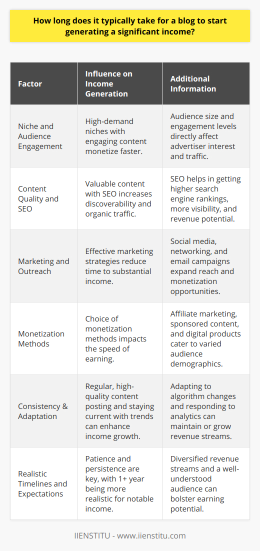 Starting a blog can be an exciting venture with the potential for generating income, but aspiring bloggers often wonder how long it will take for their blog to become profitable. The timeframe for a blog to start generating significant income varies widely and is influenced by multiple factors. Here’s what can affect this timeline and what bloggers can realistically expect in their journey towards achieving a notable income from their blog.**Niche and Audience Engagement**The niche you choose deeply impacts the speed at which you can monetize your blog. High-demand topics with a broad audience tend to monetize more quickly due to higher traffic potential and advertiser interest. However, even within popular niches, the level of audience engagement and the blogger’s ability to consistently produce compelling, high-quality content can accelerate or slow down income generation.**Content Quality and SEO**Quality content that provides value to readers is paramount. This includes informative, entertaining, or problem-solving material that resonates with the target audience. Moreover, integrating search engine optimization (SEO) best practices makes the content discoverable to potential followers, thus increasing the potential for revenue as organic traffic grows.**Marketing and Outreach**Diligent marketing strategies significantly shorten the amount of time it takes to earn a substantial income. Effective use of social media to promote content, engaging in networking with other bloggers, and employing email marketing to build a dedicated subscriber base can all lead to higher monetization opportunities. Forming partnerships and being active within the blogging community can also result in increased exposure and income.**Monetization Methods**The methods chosen to monetize a blog have a considerable effect on how quickly it can start earning money. Affiliate marketing, for instance, can be a quick way to generate income if bloggers can effectively promote products and services that align with their audience's interests. Sponsored content and display advertising can also be lucrative, though rates and opportunities will vary widely based on traffic and audience demographics. Some bloggers find success through creating and selling their digital products or offering services, which can be more profitable but often requires a longer lead time to establish credibility and demand.**Consistency & Adaptation**Blog income is also a product of consistency and adaptation. Bloggers who consistently publish high-quality content and adapt to changing trends and algorithms are more likely to see an upward trend in their income over time.**Realistic Timelines and Expectations**While some bloggers may start to see an income within a few months, a more realistic expectation would be a year or longer. The previously mentioned 2012 survey by Blogging.com suggested a 24-month average to reach over $200 per month, demonstrating the need for patience and persistent effort in the blogging field.Successful bloggers often share that a major key to their income growth has been the diversification of revenue streams, including the aforementioned strategies as well as leveraging personal branding, offering coaching or consulting services, and more. Additionally, bloggers should not underestimate the importance of understanding their audience and continuously refining their approach based on analytics and feedback.In essence, the timeframe for a blog to generate significant income can be greatly affected by strategic actions taken by the blogger, coupled with a dose of patience and persistence. While there is no definitive timetable, with consistent effort and a strong grasp of the variables involved, including content quality and diversified monetization strategies, a blog has a real potential to become a substantial source of income over time.