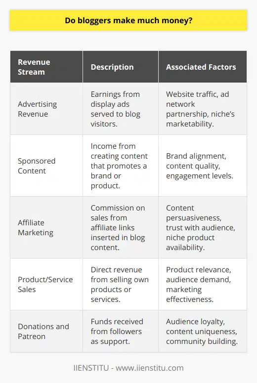 The landscape of blogging is as diverse as the topics covered within the digital pages of the internet. Bloggers, encompassing various genres and expertise levels, vary greatly in their revenue generation. While it's a pervasive belief that blogging is a fast track to financial success, for many, this is not the case. Nonetheless, let’s delve into the fiscal realities of blogging and explore what sets apart the financially successful bloggers from the rest.Revenue Streams in BloggingThe financial gains of a blog are channeled through several key streams. Among these, advertising revenue is a traditional pillar, often managed through platforms that serve display ads to visitors. Sponsored content provides another avenue, allowing bloggers to earn by crafting content that subtly promotes a brand or a product. Affiliate marketing, where a commission is earned on sales generated through blog-referred links, serves as a lucrative option for those with persuasive content and a trust-based relationship with their audience. Some bloggers also produce and sell their own products or services, which could range from e-books to courses or consultancy. Additionally, a minority might benefit from donations by dedicated followers, often prompted through services like Patreon.Niche MattersThe specific niche of a blog substantially dictates its earning potential. Niches that draw large, engaged audiences and are conducive to affiliate sales and sponsorships tend to be more profitable. Personal finance blogs, for instance, can capitalize on a vast array of financial services products, while tech bloggers might earn through gadget reviews and software promotions. On the opposite end of the spectrum, blogs with a very narrow focus or those targeting less monetizable interests often struggle to attract the same level of commercial interest.Developing an Online PresenceTo capitalize on these revenue streams, a blogger must do more than simply write compelling posts. A successful blogger harnesses SEO techniques to rise through search engine rankings, thereby growing organic traffic. Savvy use of social media can also amplify reach, helping content go viral and drawing in more eyes. Networking and collaborating with peers can lead to guest blogging opportunities and cross-promotions that expand a blogger's influence.Audience—The Crux of EarningsThe size and engagement level of a blog's audience serve as the engine for monetization potential. Advertisers and sponsors look for blogs with not only a large readership but one that demonstrates high engagement through comments, shares, and time spent on-page. Demographics also play a pivotal role; an audience with disposable income is typically more attractive for high-end product promotions.In essence, the idea that bloggers universally rake in impressive earnings is a partial perception. A blogger's income can indeed range from minimal to substantial. Success, measured financially, is inextricably linked to the confluence of monetization techniques, target niches, cultivated online presence, and an engaged audience. Those looking to pursue blogging with an expectation of significant income should heed these factors, recognizing that for most, blogging remains a passion that occasionally pays.