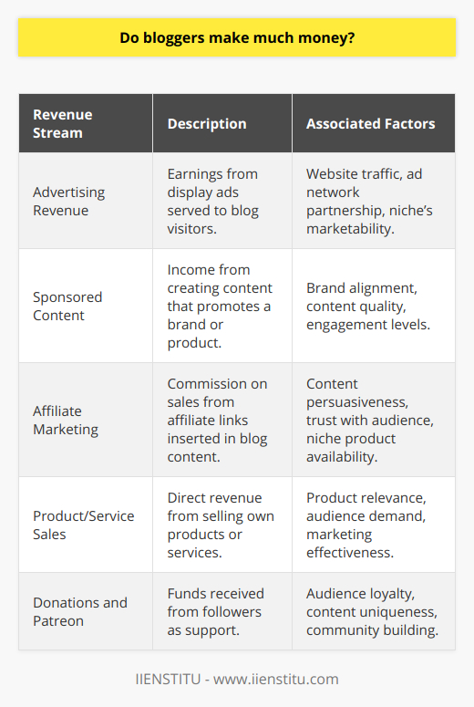 The landscape of blogging is as diverse as the topics covered within the digital pages of the internet. Bloggers, encompassing various genres and expertise levels, vary greatly in their revenue generation. While it's a pervasive belief that blogging is a fast track to financial success, for many, this is not the case. Nonetheless, let’s delve into the fiscal realities of blogging and explore what sets apart the financially successful bloggers from the rest.Revenue Streams in BloggingThe financial gains of a blog are channeled through several key streams. Among these, advertising revenue is a traditional pillar, often managed through platforms that serve display ads to visitors. Sponsored content provides another avenue, allowing bloggers to earn by crafting content that subtly promotes a brand or a product. Affiliate marketing, where a commission is earned on sales generated through blog-referred links, serves as a lucrative option for those with persuasive content and a trust-based relationship with their audience. Some bloggers also produce and sell their own products or services, which could range from e-books to courses or consultancy. Additionally, a minority might benefit from donations by dedicated followers, often prompted through services like Patreon.Niche MattersThe specific niche of a blog substantially dictates its earning potential. Niches that draw large, engaged audiences and are conducive to affiliate sales and sponsorships tend to be more profitable. Personal finance blogs, for instance, can capitalize on a vast array of financial services products, while tech bloggers might earn through gadget reviews and software promotions. On the opposite end of the spectrum, blogs with a very narrow focus or those targeting less monetizable interests often struggle to attract the same level of commercial interest.Developing an Online PresenceTo capitalize on these revenue streams, a blogger must do more than simply write compelling posts. A successful blogger harnesses SEO techniques to rise through search engine rankings, thereby growing organic traffic. Savvy use of social media can also amplify reach, helping content go viral and drawing in more eyes. Networking and collaborating with peers can lead to guest blogging opportunities and cross-promotions that expand a blogger's influence.Audience—The Crux of EarningsThe size and engagement level of a blog's audience serve as the engine for monetization potential. Advertisers and sponsors look for blogs with not only a large readership but one that demonstrates high engagement through comments, shares, and time spent on-page. Demographics also play a pivotal role; an audience with disposable income is typically more attractive for high-end product promotions.In essence, the idea that bloggers universally rake in impressive earnings is a partial perception. A blogger's income can indeed range from minimal to substantial. Success, measured financially, is inextricably linked to the confluence of monetization techniques, target niches, cultivated online presence, and an engaged audience. Those looking to pursue blogging with an expectation of significant income should heed these factors, recognizing that for most, blogging remains a passion that occasionally pays.