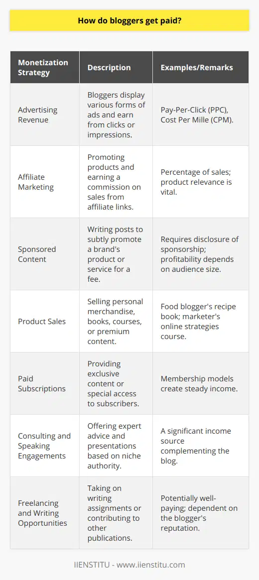 The world of blogging has transformed in the last couple of decades from a simple online journaling hobby to a sophisticated avenue for making income. Bloggers employ various monetization strategies to turn their passion for writing and content creation into a viable business. Let's delve into some of the primary methods through which bloggers earn their living.**Advertising Revenue**One of the oldest and most direct methods is through advertising revenue. Bloggers with substantial traffic may use display ads on their site. These can be in the form of banner ads, in-text advertisements, or pop-up ads. Each time a visitor clicks on one of these ads (pay-per-click, or PPC), the blogger earns a small amount of money. Alternatively, some bloggers earn through pay-per-impression (CPM) which generates revenue based on the number of people who view the ads.**Affiliate Marketing**Affiliate marketing is a performance-based system where a blogger promotes products or services provided by an affiliate partner. Whenever a reader clicks on a link and makes a purchase, the blogger receives a commission. This commission is often a percentage of the sale, and rates can vary widely depending on the affiliate program and the product being sold. The key is for bloggers to promote products that are relevant to their niche and audience.**Sponsored Content**Creating sponsored content is another lucrative option. Brands pay bloggers to write posts that subtly promote their product or service. These posts must align with the blog's theme and must often include a disclaimer that informs readers of the sponsored nature of the content. Sponsorship deals can be highly profitable, particularly for bloggers with a large and engaged audience.**Product Sales**Bloggers with a knack for entrepreneurship may also generate income by selling their own products. These can be physical goods, such as merchandise or books, or digital products like e-books, online courses, or premium content. For example, a food blogger might create a recipe book, while a marketing blogger might offer an online course in social media strategy.**Paid Subscriptions**A more recent development in the blogging world is the move towards paid subscriptions. Some bloggers offer exclusive content to subscribers or special access to the blogger themselves through Q&A sessions or personal updates. Platforms that facilitate these subscriptions allow bloggers to create a membership component to their blog, generating a steady income from loyal followers.**Consulting and Speaking Engagements**Established bloggers often establish themselves as experts in their particular niche. As a result, they may be approached for consulting work, coaching, or to be a speaker at events. These engagements can be a significant source of income, complementing the direct earnings from their blog.**Freelancing and Writing Opportunities**Lastly, bloggers may leverage their writing skills to accept freelance writing assignments or contribute to publications. Depending on a blogger's reputation and expertise, these gigs can be quite well-paying. Often, these opportunities arise through the visibility and connections made through blogging.Each of these methods can be effective, but the success depends on the blogger's niche, audience size, engagement, and marketing skills. Diversification is key; the most successful bloggers typically combine several income streams to support their business.In the realm of online education, platforms like IIENSTITU offer valuable resources and courses to improve blogging skills, digital marketing acumen, and other relevant expertise that can enhance a blogger's ability to monetize their platform. Such educational investments often pay dividends by empowering bloggers to refine their strategies and exploring cutting-edge methods of generating income through their blogs.