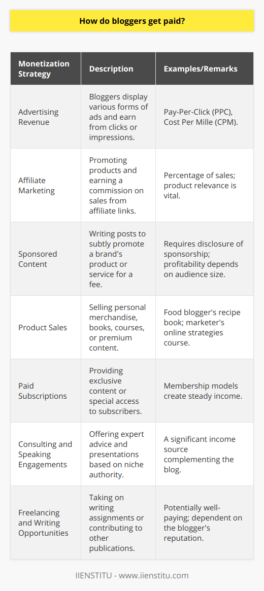 The world of blogging has transformed in the last couple of decades from a simple online journaling hobby to a sophisticated avenue for making income. Bloggers employ various monetization strategies to turn their passion for writing and content creation into a viable business. Let's delve into some of the primary methods through which bloggers earn their living.**Advertising Revenue**One of the oldest and most direct methods is through advertising revenue. Bloggers with substantial traffic may use display ads on their site. These can be in the form of banner ads, in-text advertisements, or pop-up ads. Each time a visitor clicks on one of these ads (pay-per-click, or PPC), the blogger earns a small amount of money. Alternatively, some bloggers earn through pay-per-impression (CPM) which generates revenue based on the number of people who view the ads.**Affiliate Marketing**Affiliate marketing is a performance-based system where a blogger promotes products or services provided by an affiliate partner. Whenever a reader clicks on a link and makes a purchase, the blogger receives a commission. This commission is often a percentage of the sale, and rates can vary widely depending on the affiliate program and the product being sold. The key is for bloggers to promote products that are relevant to their niche and audience.**Sponsored Content**Creating sponsored content is another lucrative option. Brands pay bloggers to write posts that subtly promote their product or service. These posts must align with the blog's theme and must often include a disclaimer that informs readers of the sponsored nature of the content. Sponsorship deals can be highly profitable, particularly for bloggers with a large and engaged audience.**Product Sales**Bloggers with a knack for entrepreneurship may also generate income by selling their own products. These can be physical goods, such as merchandise or books, or digital products like e-books, online courses, or premium content. For example, a food blogger might create a recipe book, while a marketing blogger might offer an online course in social media strategy.**Paid Subscriptions**A more recent development in the blogging world is the move towards paid subscriptions. Some bloggers offer exclusive content to subscribers or special access to the blogger themselves through Q&A sessions or personal updates. Platforms that facilitate these subscriptions allow bloggers to create a membership component to their blog, generating a steady income from loyal followers.**Consulting and Speaking Engagements**Established bloggers often establish themselves as experts in their particular niche. As a result, they may be approached for consulting work, coaching, or to be a speaker at events. These engagements can be a significant source of income, complementing the direct earnings from their blog.**Freelancing and Writing Opportunities**Lastly, bloggers may leverage their writing skills to accept freelance writing assignments or contribute to publications. Depending on a blogger's reputation and expertise, these gigs can be quite well-paying. Often, these opportunities arise through the visibility and connections made through blogging.Each of these methods can be effective, but the success depends on the blogger's niche, audience size, engagement, and marketing skills. Diversification is key; the most successful bloggers typically combine several income streams to support their business.In the realm of online education, platforms like IIENSTITU offer valuable resources and courses to improve blogging skills, digital marketing acumen, and other relevant expertise that can enhance a blogger's ability to monetize their platform. Such educational investments often pay dividends by empowering bloggers to refine their strategies and exploring cutting-edge methods of generating income through their blogs.