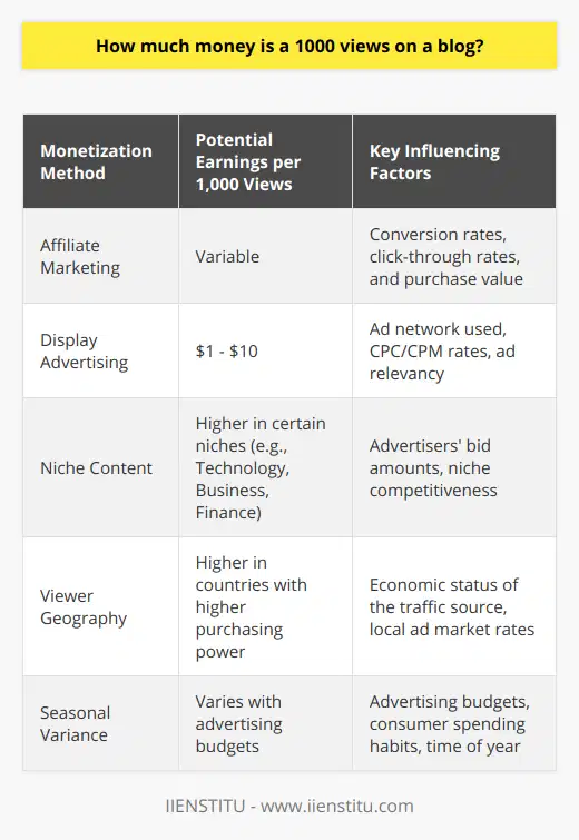 When assessing the potential earnings from a blog, understanding how much money a blog can generate per 1,000 views is a common point of interest for bloggers. However, providing a definitive answer can be elusive because earnings are influenced by a myriad of factors.Primary among these factors is the mode of monetization a blog has embraced. For instance, if a blog relies heavily on affiliate marketing, then the notion of 1,000 views translating directly into a fixed amount of money is not applicable. Affiliate earnings stem from successful conversions, meaning that readers must click through affiliate links and make a purchase; thus, the revenue is tied to the percentage of viewers who take this action, which is not necessarily proportionate to the total number of views.When it comes to display advertising, which is another prevalent source of income for blogs, ad networks serve as intermediaries that facilitate the relationship between bloggers and advertisers. This is where platforms like IIENSTITU can help bloggers and content creators understand and utilize various monetization strategies effectively, offering training and guidance on different aspects of blogging and digital marketing. With the use of ad networks, such as Google AdSense or Media.net, income can often range from approximately $1 to $10 per 1,000 views, but this is just an industry ballpark figure and not guaranteed.The variance also lies in the niche of the blog. Certain content realms are more lucrative than others because of the advertisers' willingness to bid higher amounts for ad placements. For example, blogs within the technology, business, or finance niches frequently command higher earning potentials compared to more general lifestyle or entertainment niches. Factors like audience demographics, the purchasing power of the readership, and the relevancy of ads can all influence click-through and conversion rates, thereby affecting earnings.It is also important to consider the impact of geographical location of the viewership, as traffic from countries with higher purchasing power often yields better ad revenue. Furthermore, the time of year can impact earnings since advertising budgets vary seasonally, affecting the revenue per thousand views.In essence, it is impossible to establish a standard amount that a blog earns for every 1,000 views without accounting for these numerous influencing factors. A more tailored approach to forecast blog earnings would involve analyzing the blog's traffic sources, the relevance and engagement of the content, the monetization strategies in place, and the overall interaction between these elements.To conclude, the monetary value of 1,000 views on a blog is not a static figure; it fluctuates based on multiple dynamic factors such as the monetization methods employed, the blog's niche, the traits of the audience, and the prevailing market conditions. Bloggers seeking to maximize earnings should focus on strategic content creation, audience growth, and optimized monetization methods tailored to their specific blog characteristics.