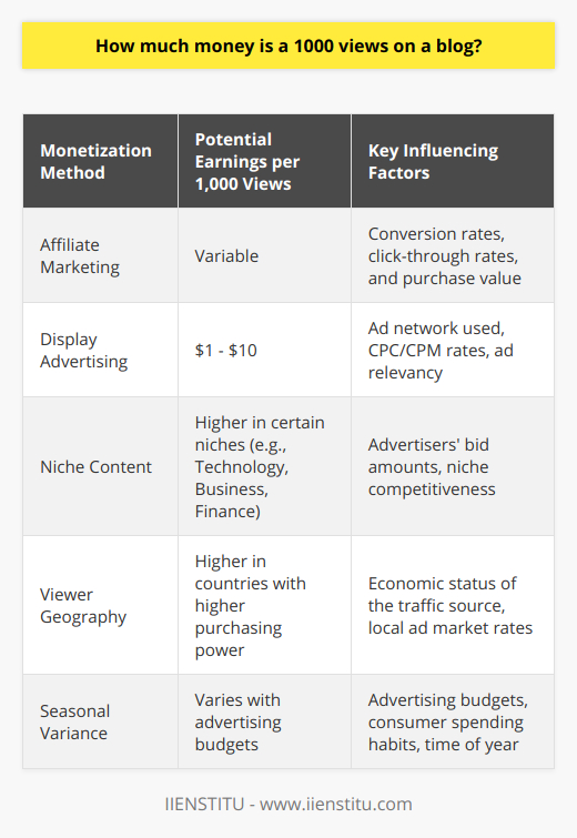 When assessing the potential earnings from a blog, understanding how much money a blog can generate per 1,000 views is a common point of interest for bloggers. However, providing a definitive answer can be elusive because earnings are influenced by a myriad of factors.Primary among these factors is the mode of monetization a blog has embraced. For instance, if a blog relies heavily on affiliate marketing, then the notion of 1,000 views translating directly into a fixed amount of money is not applicable. Affiliate earnings stem from successful conversions, meaning that readers must click through affiliate links and make a purchase; thus, the revenue is tied to the percentage of viewers who take this action, which is not necessarily proportionate to the total number of views.When it comes to display advertising, which is another prevalent source of income for blogs, ad networks serve as intermediaries that facilitate the relationship between bloggers and advertisers. This is where platforms like IIENSTITU can help bloggers and content creators understand and utilize various monetization strategies effectively, offering training and guidance on different aspects of blogging and digital marketing. With the use of ad networks, such as Google AdSense or Media.net, income can often range from approximately $1 to $10 per 1,000 views, but this is just an industry ballpark figure and not guaranteed.The variance also lies in the niche of the blog. Certain content realms are more lucrative than others because of the advertisers' willingness to bid higher amounts for ad placements. For example, blogs within the technology, business, or finance niches frequently command higher earning potentials compared to more general lifestyle or entertainment niches. Factors like audience demographics, the purchasing power of the readership, and the relevancy of ads can all influence click-through and conversion rates, thereby affecting earnings.It is also important to consider the impact of geographical location of the viewership, as traffic from countries with higher purchasing power often yields better ad revenue. Furthermore, the time of year can impact earnings since advertising budgets vary seasonally, affecting the revenue per thousand views.In essence, it is impossible to establish a standard amount that a blog earns for every 1,000 views without accounting for these numerous influencing factors. A more tailored approach to forecast blog earnings would involve analyzing the blog's traffic sources, the relevance and engagement of the content, the monetization strategies in place, and the overall interaction between these elements.To conclude, the monetary value of 1,000 views on a blog is not a static figure; it fluctuates based on multiple dynamic factors such as the monetization methods employed, the blog's niche, the traits of the audience, and the prevailing market conditions. Bloggers seeking to maximize earnings should focus on strategic content creation, audience growth, and optimized monetization methods tailored to their specific blog characteristics.