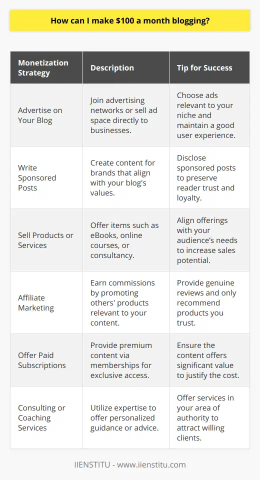Earning $100 a month through blogging is a realistic goal for many bloggers. By developing a strategic approach to monetize your blog, you can reach this milestone and potentially surpass it with dedication and consistent effort. Here are some effective strategies to help you achieve and potentially exceed $100 a month from blogging.1. **Advertise on Your Blog**:   Secure a steady income stream by selling advertising space on your blog. Start by joining advertising networks that match your blog's niche. Alternatively, approach companies directly, offering ad space for a monthly fee. Keep your ads relevant and non-intrusive to maintain a positive user experience.2. **Write Sponsored Posts**:   Collaborations with brands can lead to sponsored content. When a company pays you to create content featuring their product or service, this is known as a sponsored post. Pitch your blog to brands that align with your values and your audience's interests. Make sure to disclose any sponsored content to your readers to maintain transparency and trust.3. **Sell Products or Services**:   Utilize your blog as a platform to sell personalized products or services. This could range from eBooks and online courses to crafted goods or consulting services. The key is to offer something that resonates with your audience’s needs and desires, making them willing to pay.4. **Affiliate Marketing**:   Join affiliate marketing programs where you can earn a commission by promoting other people’s products. To succeed in affiliate marketing, choose products that are relevant to your content, and provide genuine reviews and recommendations to your audience.5. **Offer Paid Subscriptions**:   Create exclusive content and offer a paid subscription to your readers. This could be a membership area where you share in-depth guides, webinars, or newsletters. Ensure the content behind the paywall adds significant value to justify the subscription cost.6. **Consulting or Coaching Services**:   Leverage your expertise by offering tailored consulting or coaching services through your blog. If you are an authority on a particular subject, readers may be willing to pay for personalized advice or guidance. This can be conducted through one-on-one sessions, group workshops, or even online webinars.It's important to note that each monetization strategy requires you to have sufficient traffic and an engaged audience. To grow your readership, focus on producing quality content, use social media and SEO tactics to drive traffic, and engage with your audience through comments and emails.Also, evaluate the effectiveness of your monetization strategies periodically. You want to ensure that your methods align with your audience's preferences and your blogging goals. Adapting your approach as your blog grows is essential for continued success.In summary, to make $100 a month from blogging, select one or more of the above monetization methods and tailor them according to your blog's niche and audience. With diligence and creativity, reaching this financial milestone is not only achievable but can be the foundation for greater blogging income in the future.