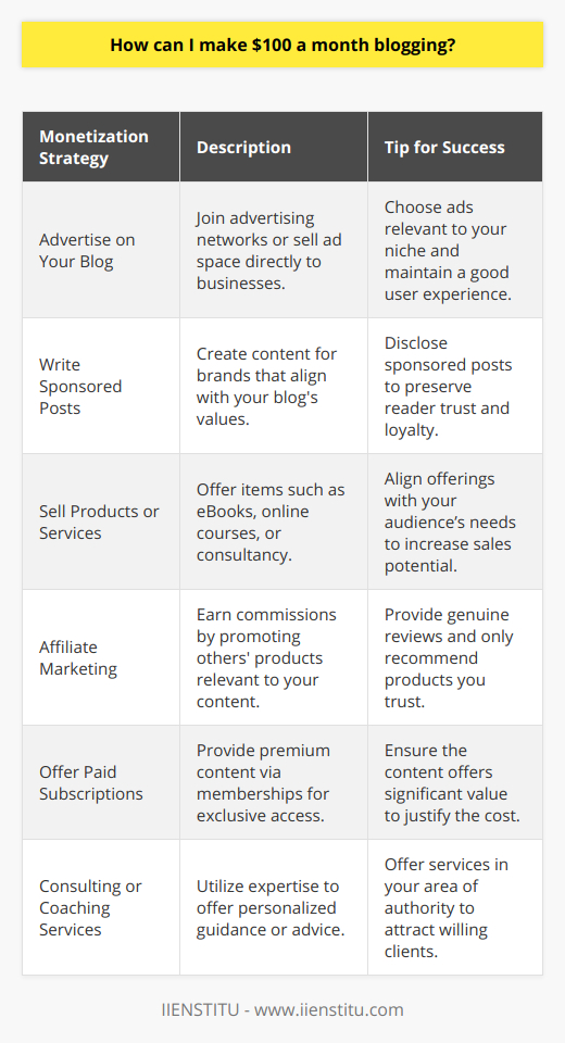 Earning $100 a month through blogging is a realistic goal for many bloggers. By developing a strategic approach to monetize your blog, you can reach this milestone and potentially surpass it with dedication and consistent effort. Here are some effective strategies to help you achieve and potentially exceed $100 a month from blogging.1. **Advertise on Your Blog**: Secure a steady income stream by selling advertising space on your blog. Start by joining advertising networks that match your blog's niche. Alternatively, approach companies directly, offering ad space for a monthly fee. Keep your ads relevant and non-intrusive to maintain a positive user experience.2. **Write Sponsored Posts**: Collaborations with brands can lead to sponsored content. When a company pays you to create content featuring their product or service, this is known as a sponsored post. Pitch your blog to brands that align with your values and your audience's interests. Make sure to disclose any sponsored content to your readers to maintain transparency and trust.3. **Sell Products or Services**: Utilize your blog as a platform to sell personalized products or services. This could range from eBooks and online courses to crafted goods or consulting services. The key is to offer something that resonates with your audience’s needs and desires, making them willing to pay.4. **Affiliate Marketing**: Join affiliate marketing programs where you can earn a commission by promoting other people’s products. To succeed in affiliate marketing, choose products that are relevant to your content, and provide genuine reviews and recommendations to your audience.5. **Offer Paid Subscriptions**: Create exclusive content and offer a paid subscription to your readers. This could be a membership area where you share in-depth guides, webinars, or newsletters. Ensure the content behind the paywall adds significant value to justify the subscription cost.6. **Consulting or Coaching Services**: Leverage your expertise by offering tailored consulting or coaching services through your blog. If you are an authority on a particular subject, readers may be willing to pay for personalized advice or guidance. This can be conducted through one-on-one sessions, group workshops, or even online webinars.It's important to note that each monetization strategy requires you to have sufficient traffic and an engaged audience. To grow your readership, focus on producing quality content, use social media and SEO tactics to drive traffic, and engage with your audience through comments and emails.Also, evaluate the effectiveness of your monetization strategies periodically. You want to ensure that your methods align with your audience's preferences and your blogging goals. Adapting your approach as your blog grows is essential for continued success.In summary, to make $100 a month from blogging, select one or more of the above monetization methods and tailor them according to your blog's niche and audience. With diligence and creativity, reaching this financial milestone is not only achievable but can be the foundation for greater blogging income in the future.