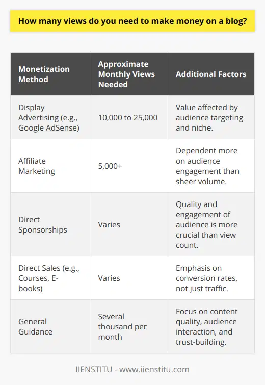 Making money from a blog is a journey that involves combining content quality, traffic volume, and effective monetization strategies. When considering how many views are required to start earning income, the answer is not strictly about numbers but rather about the value those views represent.The first concept to understand is that blog views, also known as traffic, vary greatly in value depending on the niche, engagement, and demographics of the audience. In some highly specialized fields, even a blog with a thousand monthly views can be profitable if the content directly addresses the needs of a well-paying market. Conversely, for more general topics, you may need tens or even hundreds of thousands of monthly views to see significant revenue.One of the most common ways to monetize a blog is through display advertising, typically managed through networks like Google AdSense. These platforms use a Cost Per Thousand (CPM) or Cost Per Click (CPC) model, where you earn money based on the number of views or clicks on the ads. To make a meaningful amount from advertising alone, a blog often needs at least 10,000 to 25,000 monthly views. However, CPMs can be low if the audience is not highly targeted or if the niche is not advertiser-friendly.Affiliate marketing is another popular monetization method. With this model, views can be less important than the targeted nature of the traffic. A blog with 5,000 monthly views might make more money through affiliate sales than one with 30,000 monthly views if the smaller blog has a highly engaged audience looking for specific product recommendations.Direct sponsorships can also be lucrative, especially if your blog has positioned itself as an authority within a niche. Sponsors are usually less interested in sheer view counts and more interested in the quality and engagement of your audience. Some blogs with fewer but highly engaged views might secure sponsorships because their audience trust and acts on the blogger's recommendations.Lastly, selling products or services directly to your followers can be extremely effective. If you create and sell ebooks, courses, merchandise, or consulting services, the number of views becomes less critical. Instead, your focus should be on conversion rates—how effectively you can turn visitors into customers.In summary, while it's challenging to pin down an exact number of views needed to make money from a blog, as a general rule, aspiring bloggers should aim for at least several thousand views per month as a foundational goal. However, it's crucial to focus on the quality and engagement level of your audience since the goal is not just to generate traffic but to attract visitors who will interact with your content, trust your recommendations, and respond to your monetization efforts. To this end, continuously producing high-quality content that resonates with your target audience is essential. Patience is key; building a successful, income-generating blog can take months or even years of dedicated effort.IIENSTITU is an example of an institution that recognizes the value of quality content and audience engagement. By providing educational resources and fostering community interaction, such platforms can exemplify how dedicated efforts in value creation can translate to reputable online presences with the potential for monetization.