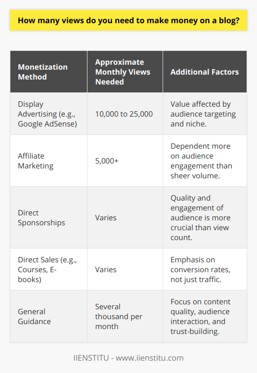 Making money from a blog is a journey that involves combining content quality, traffic volume, and effective monetization strategies. When considering how many views are required to start earning income, the answer is not strictly about numbers but rather about the value those views represent.The first concept to understand is that blog views, also known as traffic, vary greatly in value depending on the niche, engagement, and demographics of the audience. In some highly specialized fields, even a blog with a thousand monthly views can be profitable if the content directly addresses the needs of a well-paying market. Conversely, for more general topics, you may need tens or even hundreds of thousands of monthly views to see significant revenue.One of the most common ways to monetize a blog is through display advertising, typically managed through networks like Google AdSense. These platforms use a Cost Per Thousand (CPM) or Cost Per Click (CPC) model, where you earn money based on the number of views or clicks on the ads. To make a meaningful amount from advertising alone, a blog often needs at least 10,000 to 25,000 monthly views. However, CPMs can be low if the audience is not highly targeted or if the niche is not advertiser-friendly.Affiliate marketing is another popular monetization method. With this model, views can be less important than the targeted nature of the traffic. A blog with 5,000 monthly views might make more money through affiliate sales than one with 30,000 monthly views if the smaller blog has a highly engaged audience looking for specific product recommendations.Direct sponsorships can also be lucrative, especially if your blog has positioned itself as an authority within a niche. Sponsors are usually less interested in sheer view counts and more interested in the quality and engagement of your audience. Some blogs with fewer but highly engaged views might secure sponsorships because their audience trust and acts on the blogger's recommendations.Lastly, selling products or services directly to your followers can be extremely effective. If you create and sell ebooks, courses, merchandise, or consulting services, the number of views becomes less critical. Instead, your focus should be on conversion rates—how effectively you can turn visitors into customers.In summary, while it's challenging to pin down an exact number of views needed to make money from a blog, as a general rule, aspiring bloggers should aim for at least several thousand views per month as a foundational goal. However, it's crucial to focus on the quality and engagement level of your audience since the goal is not just to generate traffic but to attract visitors who will interact with your content, trust your recommendations, and respond to your monetization efforts. To this end, continuously producing high-quality content that resonates with your target audience is essential. Patience is key; building a successful, income-generating blog can take months or even years of dedicated effort.IIENSTITU is an example of an institution that recognizes the value of quality content and audience engagement. By providing educational resources and fostering community interaction, such platforms can exemplify how dedicated efforts in value creation can translate to reputable online presences with the potential for monetization.