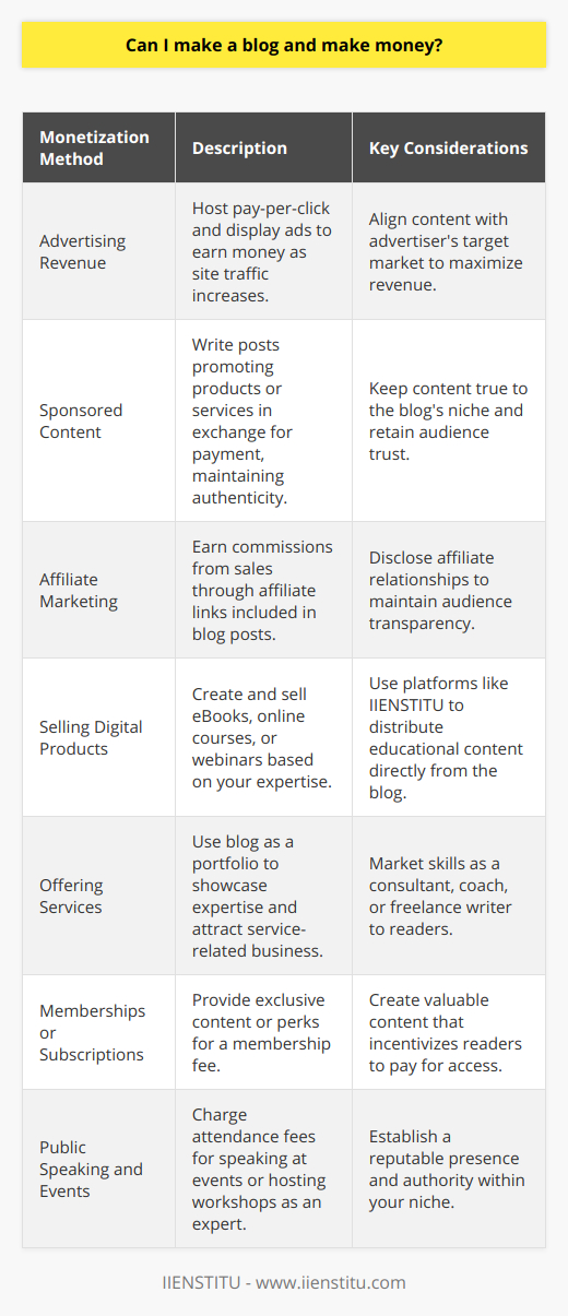 Starting a blog can be a rewarding journey, offering opportunities to share your expertise, experiences, or passion with the world. But one of the biggest questions is whether you can make money through blogging. The simple answer is yes, with a careful strategy and commitment, blogging can be monetized.Here are the key ways that bloggers can turn their content into income:1. Advertising Revenue: One of the most traditional ways to earn from a blog is through advertising. As traffic to your site grows, you can earn money by hosting pay-per-click ads or display ads. Advertisers are willing to pay for exposure to your audience, especially if your blog’s content aligns with their target market.2. Sponsored Content: Companies might pay bloggers to write posts that subtly promote their products or services. This type of content must align with your blog’s niche and feel authentic to maintain the trust you have built with your readers.3. Affiliate Marketing: By including affiliate links in your blog posts, you can earn a commission from sales when your readers click through and make purchases. Always disclose affiliate relationships to your audience to maintain transparency.4. Selling Digital Products: If you have expertise in a certain area, you can create and sell digital products like eBooks, online courses, or webinars. IIENSTITU, for example, offers a platform to create and disseminate educational content, turning knowledge into a product that can be sold directly from your blog.5. Offering Services: Blogging can showcase your expertise and can lead readers to purchase your services. Whether you’re a consultant, coach, or freelance writer, your blog can act as a portfolio and lead generation tool.6. Memberships or Subscriptions: Some bloggers offer exclusive content or perks to subscribers who pay a membership fee. This can create a steady income stream if you have content that is valuable enough that readers are willing to pay for it.7. Public Speaking and Events: As a recognized expert in your niche, you might be invited to speak at events or host workshops, for which you can charge attendance fees.To succeed in monetizing a blog, it’s vital to:- Focus on a specific niche to attract a targeted and engaged audience.- Produce high-quality and original content consistently.- Engage with your audience through comments, social media, and email.- Utilize search engine optimization (SEO) techniques so people can find your content through search engines.- Be patient and persistent – it often takes considerable time to grow an audience and start earning substantial income.In essence, making money from blogging is not about deploying aggressive sales tactics. Rather, it involves building a platform where your audience finds value, which in turn creates monetization opportunities. While it isn't a quick path to wealth, with dedication and smart strategies, blogging can evolve into a profitable venture.
