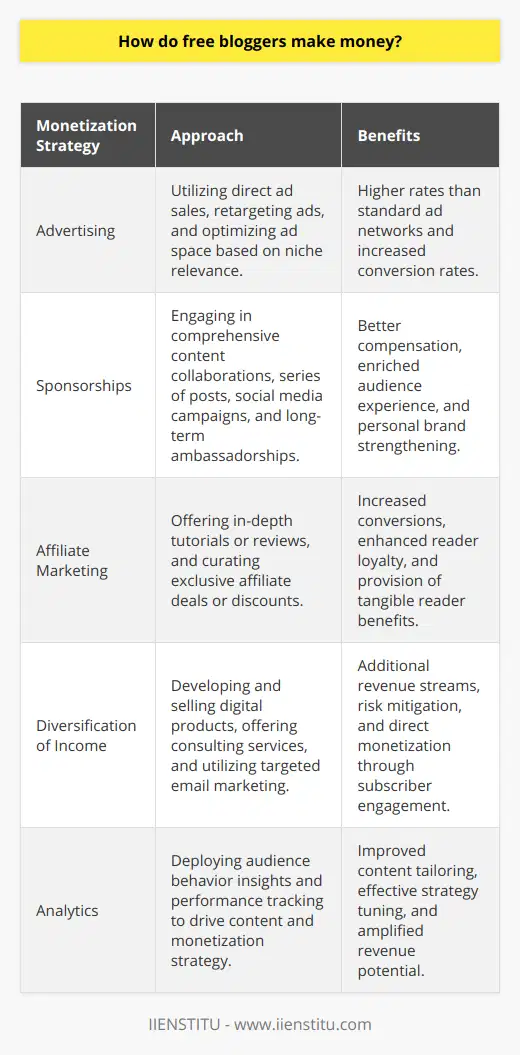 In an era where content creation is a viable career, free bloggers pave their way to a stable income through various monetization strategies. While the surface-level understanding suggests that advertisements, sponsorships, and affiliate marketing are the core avenues for revenue, the nuanced tactics beneath these categories are manifold and could be lesser-known.### Advertising Beyond BasicsFor free bloggers, income through ads is not just about plastering banners across their website. These savvy content creators optimize their ad space by employing strategies such as direct ad sales to businesses relevant to their niche, thus commanding a higher rate than standard ad networks. Additionally, they might use retargeting ads to capture the attention of visitors who've left their site, potentially increasing conversion rates for advertisers, and in turn, their own earnings.### Tailored SponsorshipsIn terms of sponsorships, bloggers no longer restrict themselves to generic mentions of products or services. Some negotiate deals that involve comprehensive content collaborations, which could include a series of blog posts, social media features, and live events. This layered approach not only results in better compensation but also provides a richer experience for their audience, thereby strengthening their personal brand.Moreover, experienced bloggers might tap into long-term ambassadorships, where they embody a brand for an extended period. This not only assures consistent income but also builds a symbiotic relationship between the blogger and the sponsor.### Affiliate Marketing with a TwistWhen it comes to affiliate marketing, beyond the straightforward promotion and commission model, bloggers are getting creative. One strategy might involve creating in-depth tutorials or reviews for the products they're affiliating with, thus providing added value to their readers and increasing the likelihood of conversions.Furthermore, free bloggers may curate exclusive deals or discounts for their audience in partnership with the affiliate businesses. This approach not only incentivizes purchases but also fosters loyalty among the readership, as they perceive tangible benefits from following the blogger's recommendations.### The Diversification of Income StreamsAnother area where free bloggers excel is in diversifying their income. By developing and selling their own digital products or services, such as e-books, courses, or consulting services, they create additional revenue streams that complement their primary monetization tactics. This not only bolsters their income but also mitigates risks associated with reliance on external companies.Additionally, seasoned bloggers understand the power of building an engaged email list. They leverage this asset by running targeted email marketing campaigns, promoting their monetized content, and providing exclusive content to subscribers, which can lead to direct monetization opportunities.### Tactical Use of AnalyticsWhat might not be commonly discussed is the role of analytics in a free blogger's monetization strategy. These creators use data to understand audience behavior, tailor their content to match their reader's interests, and track the performance of their monetization efforts. This data-driven approach enables them to fine-tune their strategies, cater to their audience better, and amplify their revenue.### ConclusionUnderneath the umbrella terms of ads, sponsorships, and affiliate marketing lies a world of strategic innovation that free bloggers use to monetize their online presence. By leveraging their audience, content, and analytics in thoughtful and creative ways, bloggers can transform their passion into a profitable business, often exploring monetization avenues that are unique and not commonly disclosed in the public domain. As a result, free bloggers around the world continue to push the boundaries of content monetization, crafting a diverse range of income streams that sustain their independent digital enterprises.