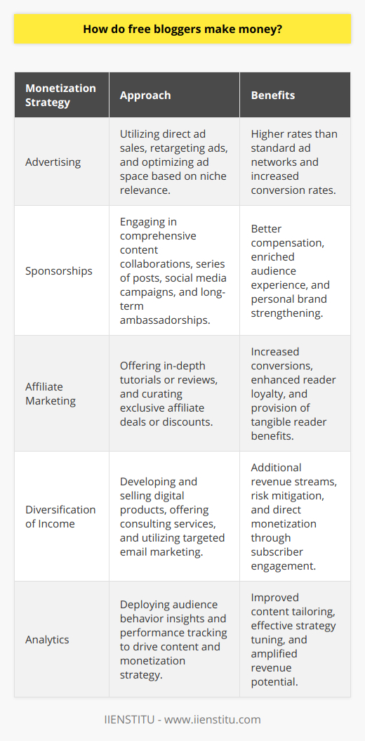 In an era where content creation is a viable career, free bloggers pave their way to a stable income through various monetization strategies. While the surface-level understanding suggests that advertisements, sponsorships, and affiliate marketing are the core avenues for revenue, the nuanced tactics beneath these categories are manifold and could be lesser-known.### Advertising Beyond BasicsFor free bloggers, income through ads is not just about plastering banners across their website. These savvy content creators optimize their ad space by employing strategies such as direct ad sales to businesses relevant to their niche, thus commanding a higher rate than standard ad networks. Additionally, they might use retargeting ads to capture the attention of visitors who've left their site, potentially increasing conversion rates for advertisers, and in turn, their own earnings.### Tailored SponsorshipsIn terms of sponsorships, bloggers no longer restrict themselves to generic mentions of products or services. Some negotiate deals that involve comprehensive content collaborations, which could include a series of blog posts, social media features, and live events. This layered approach not only results in better compensation but also provides a richer experience for their audience, thereby strengthening their personal brand.Moreover, experienced bloggers might tap into long-term ambassadorships, where they embody a brand for an extended period. This not only assures consistent income but also builds a symbiotic relationship between the blogger and the sponsor.### Affiliate Marketing with a TwistWhen it comes to affiliate marketing, beyond the straightforward promotion and commission model, bloggers are getting creative. One strategy might involve creating in-depth tutorials or reviews for the products they're affiliating with, thus providing added value to their readers and increasing the likelihood of conversions.Furthermore, free bloggers may curate exclusive deals or discounts for their audience in partnership with the affiliate businesses. This approach not only incentivizes purchases but also fosters loyalty among the readership, as they perceive tangible benefits from following the blogger's recommendations.### The Diversification of Income StreamsAnother area where free bloggers excel is in diversifying their income. By developing and selling their own digital products or services, such as e-books, courses, or consulting services, they create additional revenue streams that complement their primary monetization tactics. This not only bolsters their income but also mitigates risks associated with reliance on external companies.Additionally, seasoned bloggers understand the power of building an engaged email list. They leverage this asset by running targeted email marketing campaigns, promoting their monetized content, and providing exclusive content to subscribers, which can lead to direct monetization opportunities.### Tactical Use of AnalyticsWhat might not be commonly discussed is the role of analytics in a free blogger's monetization strategy. These creators use data to understand audience behavior, tailor their content to match their reader's interests, and track the performance of their monetization efforts. This data-driven approach enables them to fine-tune their strategies, cater to their audience better, and amplify their revenue.### ConclusionUnderneath the umbrella terms of ads, sponsorships, and affiliate marketing lies a world of strategic innovation that free bloggers use to monetize their online presence. By leveraging their audience, content, and analytics in thoughtful and creative ways, bloggers can transform their passion into a profitable business, often exploring monetization avenues that are unique and not commonly disclosed in the public domain. As a result, free bloggers around the world continue to push the boundaries of content monetization, crafting a diverse range of income streams that sustain their independent digital enterprises.