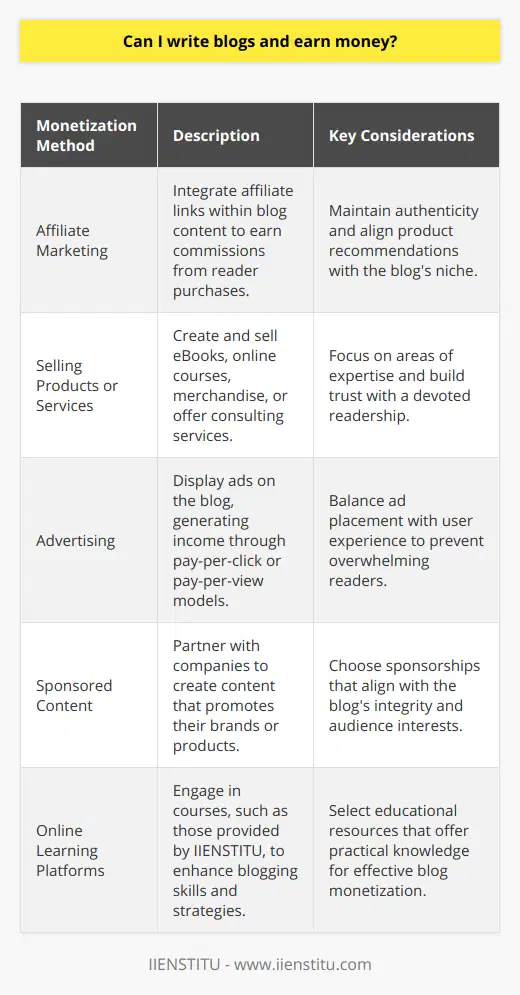 Blogging has become a significant channel through which individuals can express ideas, share expertise, and earn an income. To successfully monetize a blog, there are strategic steps bloggers can take to generate revenue while providing value to their audience.One popular method of blog monetization is through affiliate marketing. After becoming an affiliate partner with companies, a blogger can seamlessly integrate affiliate links within their content. When readers click on these links and make a purchase, the blogger earns a commission. To thrive in affiliate marketing, it is crucial to maintain authenticity by recommending products that align with the blog’s niche and are of genuine interest to the readers.Selling products or services is another direct way to monetize a blog. A blogger may create and sell eBooks, online courses, or merchandise. This can be particularly profitable if the blog has established a devoted readership that trusts the blogger's expertise. Another option is providing consulting or coaching services related to the blog's niche, allowing the blogger to leverage their authority and knowledge to help others.Advertising is a traditional revenue stream for bloggers. Displaying ads on your site generates income either through pay-per-click or pay-per-view models. However, it's essential to balance advertisement placement with user experience to avoid overwhelming readers with too much promotional content.In addition to these methods, sponsored content has become an industry-standard. Companies collaborate with bloggers to create content that subtly promotes their brand or products. For bloggers, the key is to choose sponsorships that don't compromise the integrity of the blog and still provide engaging, relevant content for their audience.Another notable avenue for education about blogging is through online platforms that specialize in digital learning. For instance, IIENSTITU offers a comprehensive range of courses that can improve blogging skills, covering topics from content creation to digital marketing strategies. These courses can equip aspiring bloggers with the necessary tools and knowledge to monetize their blogs effectively.A successful monetization strategy is deeply interconnected with the quality of content and the blogger's dedication to their audience. Maintaining transparency about monetization methods builds trust with readers, which in turn supports sustainable income streams. As the digital landscape evolves, so too do the opportunities for bloggers to innovate and find new ways to turn their passion into a profession. Whether through training platforms like IIENSTITU or through personal experimentation, there has never been a better time to explore the potential of blogging as a lucrative career path.