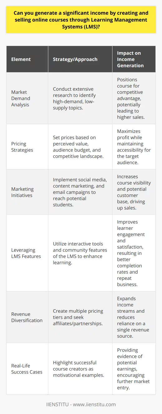 Creating and selling online courses has become a lucrative opportunity for educators, industry experts, and entrepreneurs. Leveraging Learning Management Systems (LMS) to host and distribute these courses not only simplifies the process but also enriches the educational experience for users. With the right approach, it is indeed possible to generate significant income.Understanding the Market DemandTo succeed, course creators must identify subjects that resonate with their target audience. This requires extensive market research to determine current educational trends and gaps in the available online offerings. By focusing on niche topics with high demand but limited supply, creators can position their courses for better financial returns.Pricing StrategiesWhen it comes to pricing, it’s a delicate balance. Creators must consider the perceived value of their course, the target audience’s budget, and the competition. A well-justified price point that reflects the course’s quality and outcomes can help in maximizing profit while still being accessible to learners.Effective MarketingA robust marketing strategy can significantly impact income potential. Creators need to harness the power of social media, content marketing, and email campaigns to reach potential students. Networking with industry experts and participation in online forums can also drive attention to the courses.Leveraging LMS FeaturesModern LMS platforms offer a range of features to enhance the learning experience. From interactive assessments to forums for discussion, these tools can differentiate a course and make it more attractive. Quality content combined with excellent delivery methods often results in better course completion rates and repeat customers.Revenue DiversificationDiversification of revenue streams can boost overall income from online courses. Creators might offer multiple tiers of pricing, from a basic course access to premium packages that include additional resources or personal coaching sessions. Affiliates and partnerships with other organizations can offer another revenue channel and increase visibility.Success in the LMS Course MarketReal-life cases of significant income from online courses abound. Educators who identify a unique selling proposition and exploit the full potential of their LMS can achieve impressive earnings. It's not uncommon to hear of individuals surpassing traditional income sources with their online teaching endeavors.In summary, a strategic approach to online course creation and sales through Learning Management Systems can indeed lead to significant income. From understanding market demand and pricing their courses wisely to employing advanced LMS features and diversifying revenue streams, creators can tap into the growing e-learning market. Success stories in the field serve as both motivation and confirmation that with dedication and insight, financial success is within reach.
