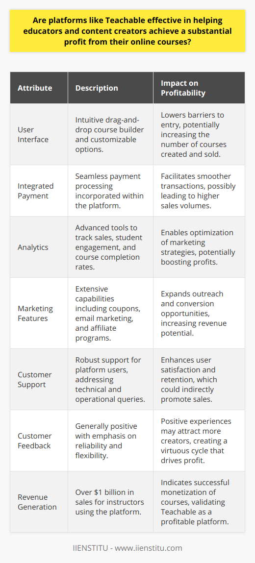 The digital education market has witnessed a significant transformation with platforms like Teachable revolutionizing the way educators and content creators distribute and monetize their knowledge. This platform has positioned itself as a facilitator for those looking to capitalize on the e-learning boom by creating and selling courses online. Yet, their true efficacy in elevating profits can only be determined through an analysis of Teachable's distinctive attributes, customer sentiment, and documented financial outcomes for users.**Key Features of Teachable**Teachable stands out for providing an intuitive interface that simplifies the course creation process. Key features including a drag-and-drop course builder, integrated payment processing, and advanced analytics, empower instructors to design engaging learning experiences and manage their businesses with ease. Moreover, Teachable offers extensive marketing capabilities, robust customer support, and a host of customizable options. Such features can significantly lower the barriers to entry for educators and might directly correlate with the potential to enhance profits.**Customer Feedback**Anecdotal evidence by content creators who have used Teachable suggests a generally positive experience. First-hand accounts often highlight the platform’s reliability, ease of accessibility, and flexibility in content delivery. These testimonials offer insight into the ability of Teachable to meet educator needs, hence potentially contributing to financial success. However, like any platform, user experiences vary, and Teachable is not without its critics. It’s crucial to glean both positive and negative feedback to get a balanced picture of its impact on profit.**Revenue Generation Trends**Statistics around revenue generation provide a tangible measure of Teachable's efficacy. By enabling over $1 billion in sales for its instructors, Teachable presents a strong case for its ability to aid educators in turning their expertise into profit. These figures suggest that content creators are indeed finding viable business opportunities through the platform, which would indicate a supportive ecosystem for monetizing online courses.**Conclusion**Taking into account the suite of features designed to streamline the course creation and sales process, the positive user feedback, and the impressive sales milestones reached on the platform, it is reasonable to conclude that platforms like Teachable are quite effective in aiding educators and content creators in realizing significant profits from their online courses. They democratize the ability to share knowledge and make it accessible for educators to translate their expertise into a sustainable revenue stream, thereby affirming their role as catalysts in the digital education domain. Hence, for educators and content creators seeking to enter the e-learning market, platforms such as Teachable emerge as promising tools in their entrepreneurial journey.