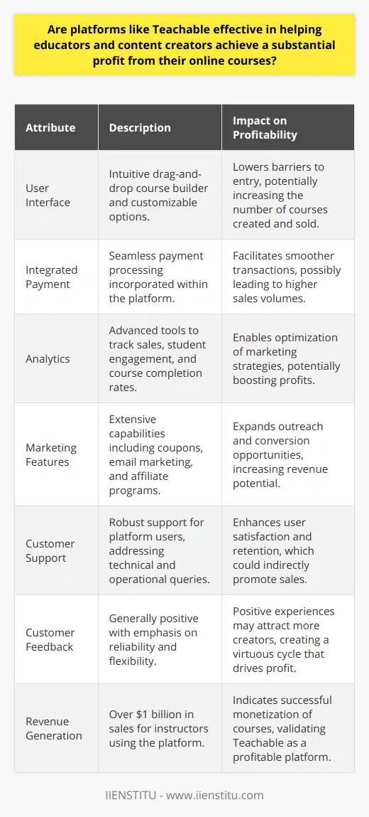 The digital education market has witnessed a significant transformation with platforms like Teachable revolutionizing the way educators and content creators distribute and monetize their knowledge. This platform has positioned itself as a facilitator for those looking to capitalize on the e-learning boom by creating and selling courses online. Yet, their true efficacy in elevating profits can only be determined through an analysis of Teachable's distinctive attributes, customer sentiment, and documented financial outcomes for users.**Key Features of Teachable**Teachable stands out for providing an intuitive interface that simplifies the course creation process. Key features including a drag-and-drop course builder, integrated payment processing, and advanced analytics, empower instructors to design engaging learning experiences and manage their businesses with ease. Moreover, Teachable offers extensive marketing capabilities, robust customer support, and a host of customizable options. Such features can significantly lower the barriers to entry for educators and might directly correlate with the potential to enhance profits.**Customer Feedback**Anecdotal evidence by content creators who have used Teachable suggests a generally positive experience. First-hand accounts often highlight the platform’s reliability, ease of accessibility, and flexibility in content delivery. These testimonials offer insight into the ability of Teachable to meet educator needs, hence potentially contributing to financial success. However, like any platform, user experiences vary, and Teachable is not without its critics. It’s crucial to glean both positive and negative feedback to get a balanced picture of its impact on profit.**Revenue Generation Trends**Statistics around revenue generation provide a tangible measure of Teachable's efficacy. By enabling over $1 billion in sales for its instructors, Teachable presents a strong case for its ability to aid educators in turning their expertise into profit. These figures suggest that content creators are indeed finding viable business opportunities through the platform, which would indicate a supportive ecosystem for monetizing online courses.**Conclusion**Taking into account the suite of features designed to streamline the course creation and sales process, the positive user feedback, and the impressive sales milestones reached on the platform, it is reasonable to conclude that platforms like Teachable are quite effective in aiding educators and content creators in realizing significant profits from their online courses. They democratize the ability to share knowledge and make it accessible for educators to translate their expertise into a sustainable revenue stream, thereby affirming their role as catalysts in the digital education domain. Hence, for educators and content creators seeking to enter the e-learning market, platforms such as Teachable emerge as promising tools in their entrepreneurial journey.