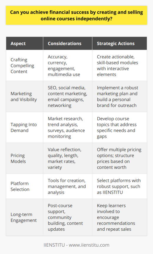 Creating and selling online courses has become an accessible and potentially lucrative endeavor for subject matter experts across various fields. With the advent of intuitive course creation platforms, educators, and professionals have the opportunity to monetize their knowledge. Here’s an insightful look at how financial success can be within your reach through this independent digital venture.Crafting Compelling ContentThe cornerstone of a successful online course is the content itself. Authentically valuable courses that offer actionable insights or in-demand skills can set themselves apart from the competition. The content should not only be accurate and up-to-date but also presented in an engaging and accessible manner. Incorporating multimedia elements such as videos, interactive quizzes, and downloadable resources enhances the learner's experience and perceived value of the course.Marketing and VisibilityVisibility is integral to success. You could develop the most outstanding course, but without the right marketing strategy, potential students may never find it. A robust marketing plan should leverage SEO, social media, content marketing, and email campaigns. Building a personal brand or a thought leadership presence in your niche can also attract a dedicated audience. Networking with peers and engaging in online communities related to your course topic can provide organic exposure.Tapping Into DemandMarket research is crucial. By identifying what potential students are looking for, you can tailor your course to fill existing gaps in the market. Analyze trends, conduct surveys, and monitor discussions within your target audience to understand what skills or knowledge they seek. This information should guide the creation of your course content and help you highlight how your course addresses these specific needs.Pricing ModelsDetermining the right price for your course is often a balancing act between quality, length, and market rates. Offering a variety of pricing options, including one-time payments, subscriptions, or even a tiered pricing model, can cater to different segments of your target demographic. Bear in mind, pricing can also be a reflection of your course's value, and thus, it should be set accordingly to not undersell your content or expertise.Platform SelectionChoosing the right platform can significantly ease the process of creating, hosting, and selling your courses. IIENSTITU, for instance, offers tools for course creation, management, as well as insights on students' engagement and performance. Platforms streamline your operational workload, allowing you to focus more on content creation and promotional strategies.Long-term EngagementEstablishing a continuous relationship with students contributes to long-term revenue. Providing post-course support, community building, and updates to the course content can keep learners engaged and may lead to further sales from recommendations or additional courses.It is realistic to aspire to financial success by independently creating and selling online courses. Such success stems from a deep understanding of your subject matter, a clear grasp of your target audience, a shrewd marketing and pricing strategy, and the right choice of hosting platform. With dedication and clear strategic planning, financial rewards are well within reach for the independent online course creator.