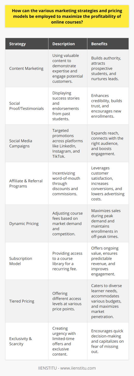 The proliferation of online courses has transformed the landscape of education, offering unparalleled convenience and accessibility. To capitalize on this thriving market, it is crucial to employ strategic marketing approaches and savvy pricing models designed to maximize the profitability of online courses. Below, we will explore how such strategies can be tailored effectively.**Content Marketing: A Magnet for Learners**Compelling content marketing is instrumental in attracting prospective students. Sharing insights, brief lessons, or thought leadership articles related to the course subject not only positions you as an authority but also engages and nurtures potential customers. By providing a taste of the knowledge awaiting them in your online course, you can pique interest and increase enrollments.**Leveraging Social Proof through Testimonials**Building trust is key in online transactions, and testimonials are a powerful way to showcase the value of your courses. Detailed success stories and experiences from past students can significantly enhance credibility and encourage sign-ups, as prospective learners often seek validation from peers before making a decision.**Strategic Social Media Campaigns**The judicious use of social media can provide a considerable boost to the market reach of online courses. From LinkedIn groups targeting professionals to Instagram and TikTok campaigns that appeal to younger demographics, understanding and reaching the right audience through their preferred platforms is essential.**Affiliate Partnerships and Referral Programs**Creating an affiliate program enables satisfied learners to share their positive experiences and promote your courses. Offering incentives, such as discounts or commissions, encourages this word-of-mouth marketing, often resulting in higher conversion rates than traditional advertising methods.**Dynamic Pricing: The Game Changer**Dynamic pricing allows you to adjust course fees based on demand, competition, and even the time of year. Being adaptable with pricing models can increase the appeal of your courses during high-demand seasons or scale prices back to maintain enrollments during slower periods.**The Appeal of Subscription Models**A subscription model offers ongoing value to learners and creates a predictable revenue stream. By granting access to a library of courses for a fixed recurring fee, you encourage students to engage more deeply with your content, which can lead to higher satisfaction and retention rates.**Tiered Pricing: Catering to Every Learner**Implementing a tiered pricing structure provides options for students at different levels of investment and commitment. From basic access to premium packages with additional features like one-on-one coaching or supplementary materials, tiered options cater to diverse needs and budgets.**Utilizing Exclusivity and Scarcity**Offering limited-time enrollment periods or exclusive bonus content can create a sense of urgency among potential students. This taps into the psychological principle of scarcity, compelling prospects to act swiftly to avoid missing out on valuable opportunities.In essence, the fusion of innovative marketing strategies with flexible pricing models is fundamental to driving the success of online educational programs. It's about understanding and leveraging consumer behavior, market trends, and technological platforms to create and deliver value in ways that resonate with learners. Ultimately, this strategic approach leads to enriched learning experiences and enhanced profitability for providers like IIENSTITU, setting a standard in the digital education domain.