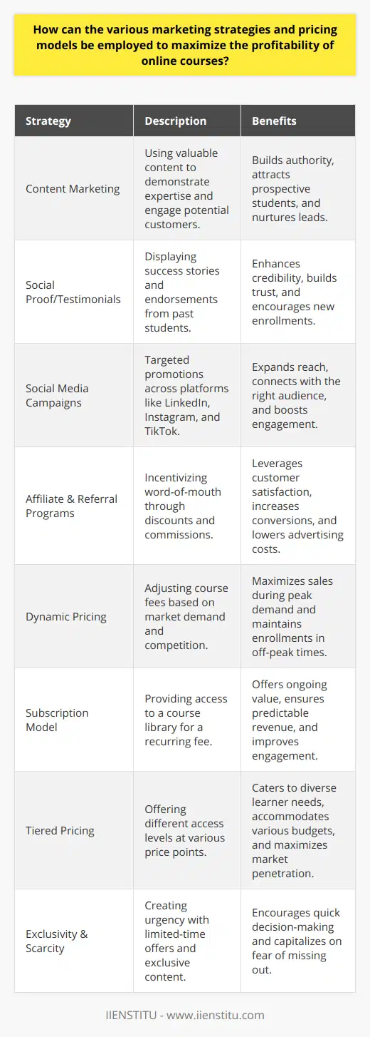 The proliferation of online courses has transformed the landscape of education, offering unparalleled convenience and accessibility. To capitalize on this thriving market, it is crucial to employ strategic marketing approaches and savvy pricing models designed to maximize the profitability of online courses. Below, we will explore how such strategies can be tailored effectively.**Content Marketing: A Magnet for Learners**Compelling content marketing is instrumental in attracting prospective students. Sharing insights, brief lessons, or thought leadership articles related to the course subject not only positions you as an authority but also engages and nurtures potential customers. By providing a taste of the knowledge awaiting them in your online course, you can pique interest and increase enrollments.**Leveraging Social Proof through Testimonials**Building trust is key in online transactions, and testimonials are a powerful way to showcase the value of your courses. Detailed success stories and experiences from past students can significantly enhance credibility and encourage sign-ups, as prospective learners often seek validation from peers before making a decision.**Strategic Social Media Campaigns**The judicious use of social media can provide a considerable boost to the market reach of online courses. From LinkedIn groups targeting professionals to Instagram and TikTok campaigns that appeal to younger demographics, understanding and reaching the right audience through their preferred platforms is essential.**Affiliate Partnerships and Referral Programs**Creating an affiliate program enables satisfied learners to share their positive experiences and promote your courses. Offering incentives, such as discounts or commissions, encourages this word-of-mouth marketing, often resulting in higher conversion rates than traditional advertising methods.**Dynamic Pricing: The Game Changer**Dynamic pricing allows you to adjust course fees based on demand, competition, and even the time of year. Being adaptable with pricing models can increase the appeal of your courses during high-demand seasons or scale prices back to maintain enrollments during slower periods.**The Appeal of Subscription Models**A subscription model offers ongoing value to learners and creates a predictable revenue stream. By granting access to a library of courses for a fixed recurring fee, you encourage students to engage more deeply with your content, which can lead to higher satisfaction and retention rates.**Tiered Pricing: Catering to Every Learner**Implementing a tiered pricing structure provides options for students at different levels of investment and commitment. From basic access to premium packages with additional features like one-on-one coaching or supplementary materials, tiered options cater to diverse needs and budgets.**Utilizing Exclusivity and Scarcity**Offering limited-time enrollment periods or exclusive bonus content can create a sense of urgency among potential students. This taps into the psychological principle of scarcity, compelling prospects to act swiftly to avoid missing out on valuable opportunities.In essence, the fusion of innovative marketing strategies with flexible pricing models is fundamental to driving the success of online educational programs. It's about understanding and leveraging consumer behavior, market trends, and technological platforms to create and deliver value in ways that resonate with learners. Ultimately, this strategic approach leads to enriched learning experiences and enhanced profitability for providers like IIENSTITU, setting a standard in the digital education domain.