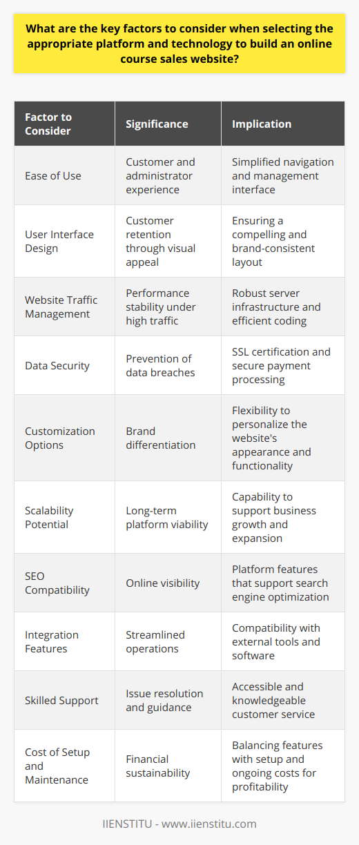 When launching an online course sales website, the selection of the right platform and technology is pivotal to your business's success. Here are key factors to consider:1. Ease of Use:The chosen technology should provide a seamless and intuitive experience not just for the customers but also for administrators managing the site. Simplicity in navigation, course management, and transaction processes is crucial.2. User Interface Design:The visual appeal and functional layout of the platform can make a difference in retaining customers. A well-designed interface that speaks to the brand and offers a compelling journey for users can convert visitors into students.3. Website Traffic Management:The platform must be robust enough to handle a large influx of visitors without performance degradation. Adequate server capacity and efficient coding can prevent slowdowns during peak traffic periods.4. Data Security:Ensuring data protection through SSL certification, secure payment gateways, and compliance with data protection regulations is non-negotiable. Data breaches can irrevocably damage a brand’s reputation.5. Customization Options:The ability to personalize the look, feel, and operation of your website helps in differentiating your courses from competitors. Prioritize platforms that allow you to tailor your site to match your vision.6. Scalability Potential:You need a platform that can grow with your business without requiring a complete overhaul. A scalable platform accommodates more courses, users, and additional functionalities as your enterprise expands.7. SEO Compatibility:Your platform's compatibility with SEO best practices is essential for online visibility. Features that allow optimization for search engines will help potential students find your courses more easily.8. Integration Features:Integration capabilities for tools like email marketing software, CRM systems, and payment processors streamline operations. These features can automate various aspects of your business, leading to more efficient administration.9. Skilled Support:Even the most tech-savvy business owners can run into issues. The availability of knowledgeable and responsive customer support from the platform provider can prevent small problems from becoming business-critical issues.10. Cost of Setup and Maintenance:Find a balance between the features offered and the platform's cost to ensure a positive return on investment. Consider both upfront setup costs and ongoing maintenance expenses to sustain a profitable business model.By considering these factors, you can evaluate different platforms and technologies thoughtfully to find the right fit for your online course sales website. Whether it's an all-in-one solution or a custom-built approach, prioritize the needs of your target audience, the specifics of your course content, and the goals of your business for optimal results.