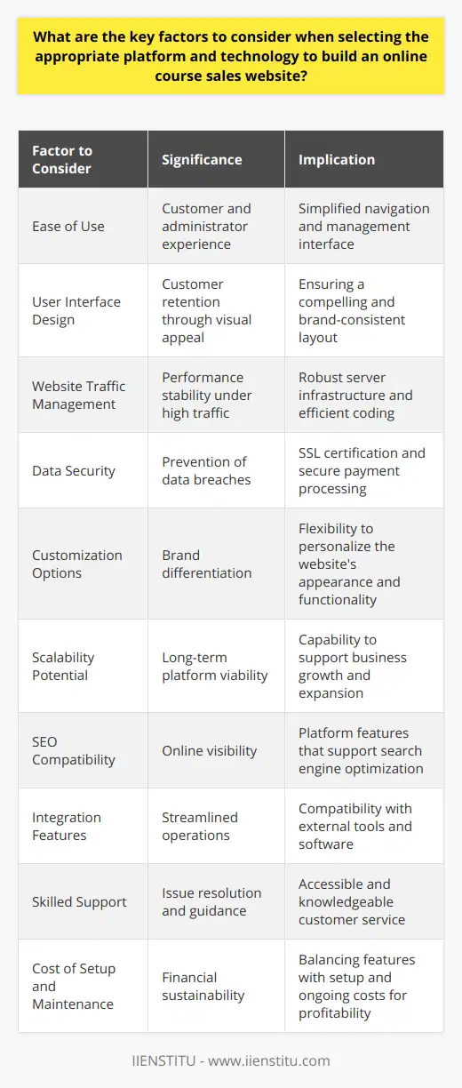 When launching an online course sales website, the selection of the right platform and technology is pivotal to your business's success. Here are key factors to consider:1. Ease of Use:The chosen technology should provide a seamless and intuitive experience not just for the customers but also for administrators managing the site. Simplicity in navigation, course management, and transaction processes is crucial.2. User Interface Design:The visual appeal and functional layout of the platform can make a difference in retaining customers. A well-designed interface that speaks to the brand and offers a compelling journey for users can convert visitors into students.3. Website Traffic Management:The platform must be robust enough to handle a large influx of visitors without performance degradation. Adequate server capacity and efficient coding can prevent slowdowns during peak traffic periods.4. Data Security:Ensuring data protection through SSL certification, secure payment gateways, and compliance with data protection regulations is non-negotiable. Data breaches can irrevocably damage a brand’s reputation.5. Customization Options:The ability to personalize the look, feel, and operation of your website helps in differentiating your courses from competitors. Prioritize platforms that allow you to tailor your site to match your vision.6. Scalability Potential:You need a platform that can grow with your business without requiring a complete overhaul. A scalable platform accommodates more courses, users, and additional functionalities as your enterprise expands.7. SEO Compatibility:Your platform's compatibility with SEO best practices is essential for online visibility. Features that allow optimization for search engines will help potential students find your courses more easily.8. Integration Features:Integration capabilities for tools like email marketing software, CRM systems, and payment processors streamline operations. These features can automate various aspects of your business, leading to more efficient administration.9. Skilled Support:Even the most tech-savvy business owners can run into issues. The availability of knowledgeable and responsive customer support from the platform provider can prevent small problems from becoming business-critical issues.10. Cost of Setup and Maintenance:Find a balance between the features offered and the platform's cost to ensure a positive return on investment. Consider both upfront setup costs and ongoing maintenance expenses to sustain a profitable business model.By considering these factors, you can evaluate different platforms and technologies thoughtfully to find the right fit for your online course sales website. Whether it's an all-in-one solution or a custom-built approach, prioritize the needs of your target audience, the specifics of your course content, and the goals of your business for optimal results.