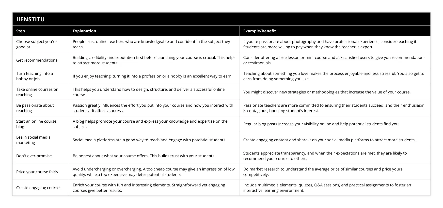 Choose subject you're good at, People trust online teachers who are knowledgeable and confident in the subject they teach, If you're passionate about photography and have professional experience, consider teaching it Students are more willing to pay when they know the teacher is expert, Get recommendations, Building credibility and reputation first before launching your course is crucial This helps to attract more students, Consider offering a free lesson or mini-course and ask satisfied users to give you recommendations or testimonials, Turn teaching into a hobby or job, If you enjoy teaching, turning it into a profession or a hobby is an excellent way to earn, Teaching about something you love makes the process enjoyable and less stressful You also get to earn from doing something you like, Take online courses on teaching, This helps you understand how to design, structure, and deliver a successful online course, You might discover new strategies or methodologies that increase the value of your course, Be passionate about teaching, Passion greatly influences the effort you put into your course and how you interact with students - it affects success, Passionate teachers are more committed to ensuring their students succeed, and their enthusiasm is contagious, boosting student’s interest, Start an online course blog, A blog helps promote your course and express your knowledge and expertise on the subject, Regular blog posts increase your visibility online and help potential students find you, Learn social media marketing, Social media platforms are a good way to reach and engage with potential students, Create engaging content and share it on your social media platforms to attract more students, Don't over-promise, Be honest about what your course offers This builds trust with your students, Students appreciate transparency, and when their expectations are met, they are likely to recommend your course to others, Price your course fairly, Avoid undercharging or overcharging A too cheap course may give an impression of low quality, while a too expensive may deter potential students, Do market research to understand the average price of similar courses and price yours competitively, Create engaging courses, Enrich your course with fun and interesting elements Straightforward yet engaging courses give better results, Include multimedia elements, quizzes, Q&A sessions, and practical assignments to foster an interactive learning environment