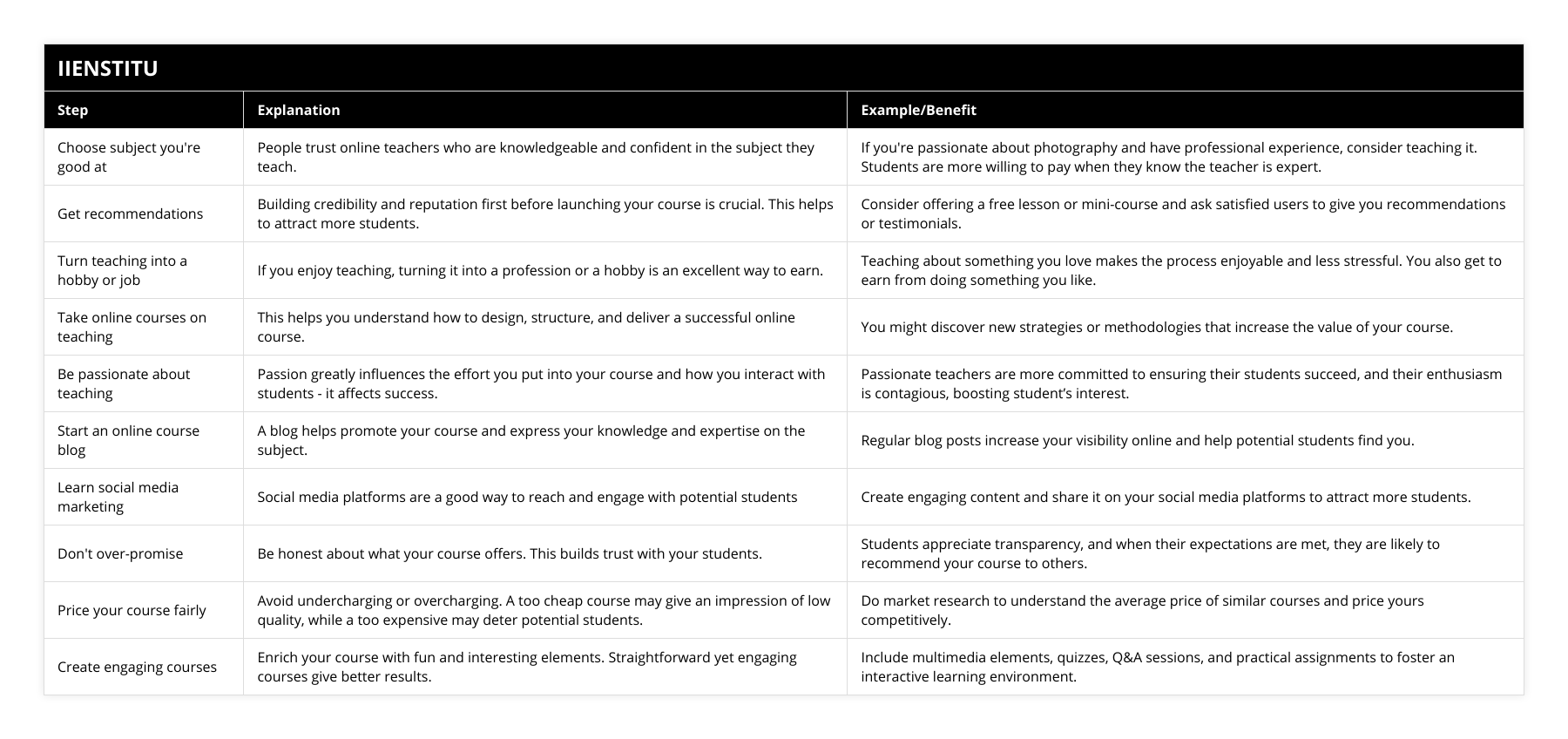 Choose subject you're good at, People trust online teachers who are knowledgeable and confident in the subject they teach, If you're passionate about photography and have professional experience, consider teaching it Students are more willing to pay when they know the teacher is expert, Get recommendations, Building credibility and reputation first before launching your course is crucial This helps to attract more students, Consider offering a free lesson or mini-course and ask satisfied users to give you recommendations or testimonials, Turn teaching into a hobby or job, If you enjoy teaching, turning it into a profession or a hobby is an excellent way to earn, Teaching about something you love makes the process enjoyable and less stressful You also get to earn from doing something you like, Take online courses on teaching, This helps you understand how to design, structure, and deliver a successful online course, You might discover new strategies or methodologies that increase the value of your course, Be passionate about teaching, Passion greatly influences the effort you put into your course and how you interact with students - it affects success, Passionate teachers are more committed to ensuring their students succeed, and their enthusiasm is contagious, boosting student’s interest, Start an online course blog, A blog helps promote your course and express your knowledge and expertise on the subject, Regular blog posts increase your visibility online and help potential students find you, Learn social media marketing, Social media platforms are a good way to reach and engage with potential students, Create engaging content and share it on your social media platforms to attract more students, Don't over-promise, Be honest about what your course offers This builds trust with your students, Students appreciate transparency, and when their expectations are met, they are likely to recommend your course to others, Price your course fairly, Avoid undercharging or overcharging A too cheap course may give an impression of low quality, while a too expensive may deter potential students, Do market research to understand the average price of similar courses and price yours competitively, Create engaging courses, Enrich your course with fun and interesting elements Straightforward yet engaging courses give better results, Include multimedia elements, quizzes, Q&A sessions, and practical assignments to foster an interactive learning environment