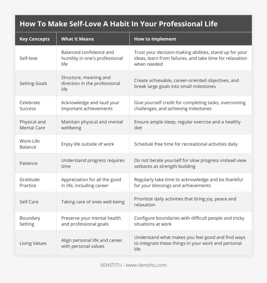 Self-love, Balanced confidence and humility in one's professional life, Trust your decision-making abilities, stand up for your ideas, learn from failures, and take time for relaxation when needed, Setting Goals, Structure, meaning and direction in the professional life, Create achievable, career-oriented objectives, and break large goals into small milestones, Celebrate Success, Acknowledge and laud your important achievements, Give yourself credit for completing tasks, overcoming challenges, and achieving milestones, Physical and Mental Care, Maintain physical and mental wellbeing, Ensure ample sleep, regular exercise and a healthy diet, Work-Life Balance, Enjoy life outside of work, Schedule free time for recreational activities daily, Patience, Understand progress requires time, Do not berate yourself for slow progress instead view setbacks as strength-building, Gratitude Practice, Appreciation for all the good in life, including career, Regularly take time to acknowledge and be thankful for your blessings and achievements, Self-Care, Taking care of ones well-being, Prioritize daily activities that bring joy, peace and relaxation, Boundary Setting, Preserve your mental health and professional goals, Configure boundaries with difficult people and tricky situations at work, Living Values, Align personal life and career with personal values, Understand what makes you feel good and find ways to integrate these things in your work and personal life