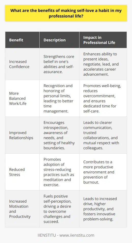 Incorporating self-love into one's professional life is not often talked about in business manuals or leadership seminars, yet it's a practice that can yield immense personal and career growth benefits. Here’s an exploration of the pivotal advantages of making self-love a habit in your professional journey:**1. Increased Confidence**When you make a habit of self-love, your core belief in your abilities strengthens. This self-assurance is critical in professional settings where confidence can directly influence your capacity to present ideas, negotiate effectively, and lead teams. A self-loving professional is more likely to volunteer for high-profile projects and assert themselves in discussions, thereby fast-tracking career progress. Their confidence can also be contagious, inspiring others to approach tasks with a similar attitude.**2. More Balanced Work/Life**Self-love teaches you to recognize and honor your limits. Professionals who practice self-love tend to excel in time management because they acknowledge the importance of recharging and are less inclined to overcommit. This leads to a more balanced work-life equation, as self-love propels you to allocate time deliberately for personal well-being and family, in addition to professional responsibilities.**3. Improved Relationships**A professional who understands the importance of self-love is adept at introspection, aware of their needs, and knows how to establish healthy boundaries. These qualities foster transparent and authentic communication with peers and superiors, laying the foundation for more trusting and effective collaborations. Colleagues and clients can sense when someone respects themselves and this usually translates to mutual respect in professional relationships.**4. Reduced Stress**Self-love encourages the adoption of practices that reduce stress, such as meditation, exercise, or pursuing hobbies. Stress management is crucial in maintaining a productive work environment and preventing burnout. When you prioritize your well-being, you are less reactive to external pressures and can approach challenges with a clearer mind. This fortitude is especially valuable during periods of high demand or rapid change.**5. Increased Motivation and Productivity**Finally, self-love fuels motivation. Feeling positive about oneself often results in a natural inclination to take on challenges and persist in the face of setbacks. This motivation drives productivity because when you value yourself, you want to live up to your potential. Additionally, a self-loving individual tends to focus on solutions rather than dwelling on problems, which makes them not only more productive but also more innovative.Making self-love a professional practice is less about self-indulgence and more about acknowledging one’s worth, which in turn fuels a more fulfilling and successful career. Institutions like IIENSTITU, which focus on education and personal development, can play a significant role in reinforcing the importance of self-love and self-care as professional skills that are as critical as technical proficiency or strategic thinking. By nurturing self-love, we open the doors to a work-life that is not only prosperous but also joyful and sustainable.