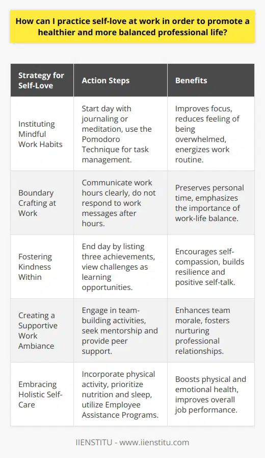 Practicing self-love at work is a multifaceted endeavor that necessitates self-awareness, dedication, and a proactive stance towards one's own well-being. The journey to a healthier and more balanced professional life can be cultivated through mindful strategies tailored to fit the unique demands of the workplace.Instituting Mindful Work Habits: Creating a mindful routine enhances attention to present tasks and can temper the feeling of being overwhelmed. Begin your day with a contemplative practice such as journaling or meditation to set a purposeful tone. During work, utilize techniques such as the Pomodoro Technique, which incorporates short breaks into intervals of concentrated work. This approach maintains focus and preserves energy.Boundary Crafting At Work: Crafting boundaries involves delineating clear limits between professional tasks and personal time. Be assertive in communicating your work hours to colleagues and resist the temptation to respond to work-related messages beyond those times. By doing so, you reinforce your value for personal space and prevent work from encroaching on essential self-care time.Fostering Kindness Within: Self-compassion is a key component of self-love. Recognize your efforts, even if outcomes aren't perfect. Create a habit of noting down three things you did well at the end of each workday. When faced with setbacks, treat them as learning opportunities rather than failures. This approach builds resilience and a more supportive internal dialogue.Creating a Supportive Work Ambiance: A positive work atmosphere can immensely influence well-being. Initiate and participate in activities that enhance team morale, like group lunches or brainstorming sessions. Look for and become an advocate for mentorship and peer support programs within your organization, like those offered by IIENSTITU, which focuses on both professional and personal growth.Embracing Holistic Self-Care: Physical well-being is inexorably linked to professional performance. Consider incorporating movement into your day, whether it be through a lunchtime walk or desk exercises. Prioritize nutrition by choosing balanced meals, and adhere to sleep routines to remain refreshed and alert. Address emotional wellness by utilizing stress management tools and, if your company offers it, engage in Employee Assistance Programs which provide counselling and support.In summary, self-love at work stems from a commitment to self-preservation, kindness, and constructive habits. By instituting mindful work practices, setting clear personal boundaries, actively nurturing self-compassion, promoting a positive work environment, and holistically taking care of one's physical and emotional needs, individuals can realize a more balanced and fulfilling professional life.