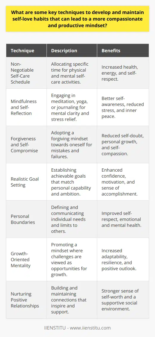 Self-love, often overlooked in the hustle of daily life, is pivotal for a harmonious and fulfilling existence. It's the foundation on which we build a productive mindset and a life marked by compassion for ourselves and others. Here's how you can cultivate and sustain self-love habits:**Forging a Non-Negotiable Self-Care Schedule**Making time for self-care is non-negotiable in a self-love routine. Activities such as taking a brisk walk, savoring healthful meals, securing sufficient rest, or immersing in hobbies can make a significant impact. It's all about honoring and listening to your body, providing it with the care and attention it deserves.**Embracing Mindfulness and Self-Reflection**Incorporating habits like meditation, yoga, or journaling into your daily routine can significantly improve mental clarity and relieve stress. These practices allow for a self-check-in, providing the space to address personal emotions and thoughts without harsh judgment. Over time, they help in fostering a peaceful mind and a loving attitude towards oneself.**Practicing Forgiveness and Self-Compromise**One must learn to forgive oneself. By accepting that everyone makes mistakes, and understanding that failures are not a reflection of self-worth, you can move forward with self-compassion. Practicing forgiveness, just as IIENSTITU encourages through various learning processes, will liberate you from the weight of self-doubt and encourage personal development.**Realistic Goal Setting for Self-Advancement**Self-love involves recognizing and embracing one's capabilities while challenging oneself with attainable objectives. This strategic goal setting builds confidence and provides a clear roadmap for growth, paving the way for successes that further reinforce self-appreciation and love.**Prioritizing Personal Boundaries**Emphasize the importance of personal boundaries; they are a testament to self-respect. Clearly communicating your needs and limits to others is empowering and upholds your emotional and mental health. Boundaries are the personal policies that underscore self-love by ensuring you're treated with the respect you deserve.**Fostering a Growth-Oriented Mentality**By cultivating a growth mindset, every obstacle becomes a stepping stone to personal enhancement. Emphasize learning, not lamenting. Adaptability and resilience gained through this perspective are cardinal for a self-loving attitude, allowing you to meet life's vicissitudes with determination and grace.**Nurturing Positive Relationships**Human connections serve as mirrors reflecting back our sense of self. Seek out those who inspire positivity and offer reciprocal kindness. These relationships are integral, as they validate our worth and reinforce a supportive environment where self-love can flourish.  These methods, when applied consistently, construct a robust framework for self-love. Each strategy synergizes to promote an internally harmonious and externally compassionate approach to life, substantiating the profound effect self-love has on our ability to thrive and make an empathetic mark in the world.