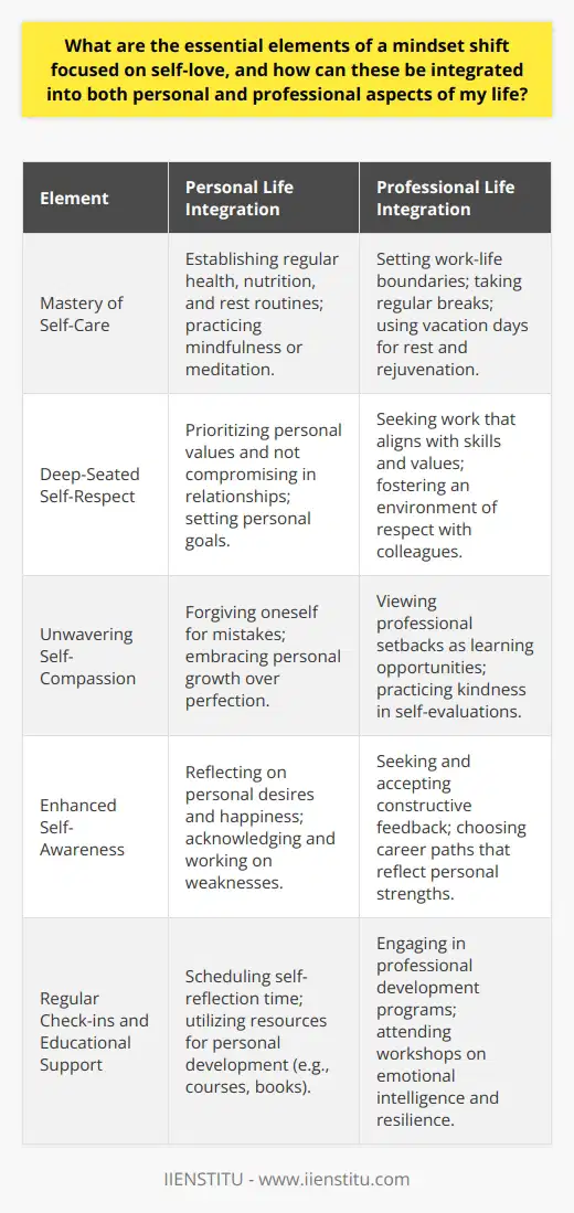 A mindset shift focused on self-love is a transformative journey that involves reorienting one's thoughts and behaviors towards positive self-regard and personal fulfillment. This journey, which requires a deliberate and intentional approach, encompasses several key elements that need to be interwoven into the tapestry of our daily lives, both personally and professionally.**Essential Elements of a Self-Love Mindset Shift****1. Mastery of Self-Care:** Self-care is arguably the most tangible expression of self-love. It refers to the practices we engage in to take care of our physical, mental, and emotional health. Integrating self-care into our lives isn't just about occasional pampering but about establishing routines that ensure we are well-rested, nourished, and mentally rejuvenated. For instance, assertively communicating work-life boundaries to colleagues and supervisors is an aspect of self-care that maintains our professional well-being.**2. Deep-Seated Self-Respect:** Self-respect means valuing your own worth and treating yourself with the same kindness and consideration you would offer to someone else. In personal life, this could translate to not settling for less in relationships or speaking up for one's convictions. Professionally, it may involve seeking roles that align with one’s skills and promoting an environment of mutual respect.**3. Unwavering Self-Compassion:** Self-compassion is the antidote to harsh self-criticism. It involves recognizing that being imperfect, failing, and experiencing life difficulties are inseparable from the human experience. Practicing self-compassion includes forgiving ourselves when we falter and treating ourselves with kindness when confronting personal and professional setbacks. Thus, cultivating a nurturing inner dialogue can impact how resilient we become in face of life’s challenges.**4. Enhanced Self-Awareness:** Achieving self-awareness is to be acutely conscious of our thoughts, feelings, habits, and behaviors. In personal life, this might involve reflecting on what truly makes us happy or fulfilled. Professionally, self-awareness can influence our career choices, making us gravitate towards paths that truly resonate with our abilities and values. Continuously seeking feedback and being open to learning about oneself are ways to strengthen self-awareness.**Integration into Personal and Professional Life**Mirroring these elements of self-love into our personal and professional lives requires consistent effort. By scheduling regular 'check-ins' with ourselves, we can navigate our progress along these dimensions. For example, implementing daily/weekly self-care routines like exercise or meditation can be powerful. Professionally, setting clear boundaries for work hours and embracing mistakes as learning opportunities are ways to apply self-love principles.Education platforms such as IIENSTITU offer resources that can complement one’s goal to develop these aspects within themselves. Whether through personal development courses or professional workshops aimed at fostering soft skills like emotional intelligence and resilience, educational support can be a critical component of nurturing a self-love mindset.**Conclusion**The journey to self-love is ongoing and ever-evolving. It's about building a lifestyle that respects your needs, encourages self-kindness, and recognizes your worth in both personal and professional settings. By consistently integrating the elements of self-care, self-respect, self-compassion, and self-awareness into your life, you nurture a robust and loving relationship with yourself, which is the cornerstone of all external relationships and successes.
