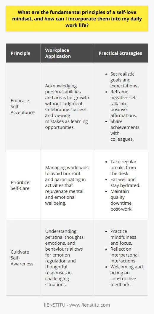 Adopting a self-love mindset is crucial for emotional resilience and professional growth. Here's how to weave the core principles of self-love into your daily work routine:**Embrace Self-Acceptance**Self-acceptance is the cornerstone of a self-love mindset. In the workplace, this means recognizing your unique skills and acknowledging areas where you might have room for improvement without self-criticism. Celebrate your successes, no matter how small, and view mistakes as learning opportunities, not failures.To foster self-acceptance:- Set realistic goals and expectations for yourself.- Reframe negative thoughts about your abilities into positive affirmations.- Share your achievements with coworkers to reinforce your value.**Prioritize Self-Care**Self-care is the practice of taking an active role in protecting your well-being and happiness, particularly during periods of stress. In a work setting, this involves managing workloads to prevent burnout and engaging in activities that recharge your mental and emotional batteries.Effective self-care strategies include:- Regularly stepping away from your desk for short breaks.- Eating nutritious meals and staying hydrated.- Ensuring you have quality downtime outside of work hours.**Cultivate Self-Awareness**A deep understanding of your thoughts, emotions, and behaviors is integral to self-awareness. When you're self-aware, you can regulate your emotions and respond thoughtfully in challenging situations instead of reacting impulsively.To heighten self-awareness at work:- Practice mindfulness to stay present and focused.- Reflect on your interactions with colleagues to recognize patterns in your behavior.- Solicit and be open to constructive feedback to understand how others perceive you.By integrating these principles into your workday, you're not only improving your personal quality of life but also contributing to a more positive and productive work environment. Embracing self-love enables you to engage with your work more authentically and with greater confidence.