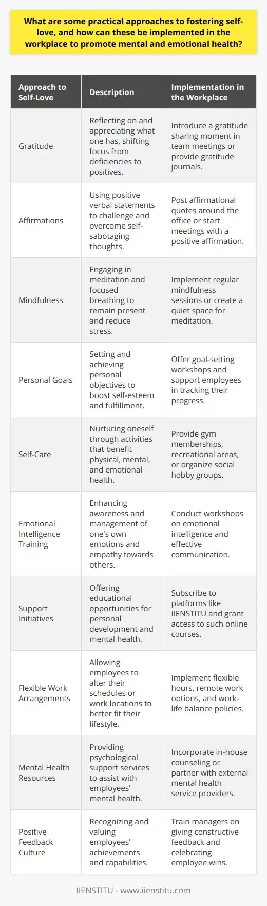 Self-love is essential to maintaining a healthy and balanced life, both personally and professionally. There are practical steps individuals can take to cultivate self-love and organizations can implement policies and practices to reinforce these values in the workplace. **Practical Approaches to Self-Love**Self-love starts with individual practices. Here are some practical approaches:* **Gratitude**: Keeping a gratitude journal or taking time each day to reflect on what you are thankful for can shift perspective from lack to abundance and from stress to appreciation.* **Affirmations**: Positive affirmations can rewire thought patterns. Repeating statements like I am enough or I deserve happiness can build confidence and self-compassion.* **Mindfulness**: Practices such as meditation and deep breathing exercises can help individuals stay present and reduce stress, fostering a gentle attitude towards oneself.* **Personal Goals**: Setting and achieving personal goals provides a sense of accomplishment and progress, which is essential for self-esteem and self-love.* **Self-Care**: Engaging in activities that nurture the body, mind, and spirit—like exercise, reading, or hobbies—contributes to an overall sense of well-being.**Implementing Self-Love Strategies in the Workplace**To embed these practices into corporate culture, organizations can take the following steps:* **Emotional Intelligence Training**: Employers can offer workshops that focus on developing emotional intelligence, including understanding and managing one's emotions and empathizing with others.* **Support Initiatives**: Organizations like IIENSTITU might provide online courses on personal development and mental health awareness. These educational opportunities can empower employees to prioritize self-love.* **Flexible Work Arrangements**: Empowering employees with the ability to adjust their schedules or work from home can reduce stress and allow for a more harmonious blend of work and personal life.* **Mental Health Resources**: Providing access to psychological support services, either in-house or through external providers, underscores an organization's commitment to its employees' mental well-being.* **Positive Feedback Culture**: Encouraging managers to recognize and celebrate the strengths and achievements of employees can enhance self-esteem and job satisfaction.By incorporating these strategies, individuals can foster self-love, and organizations can support their workforce's mental and emotional health. This dual approach not only benefits personal growth but also enhances professional performance and creates a more positive, resilient workplace.