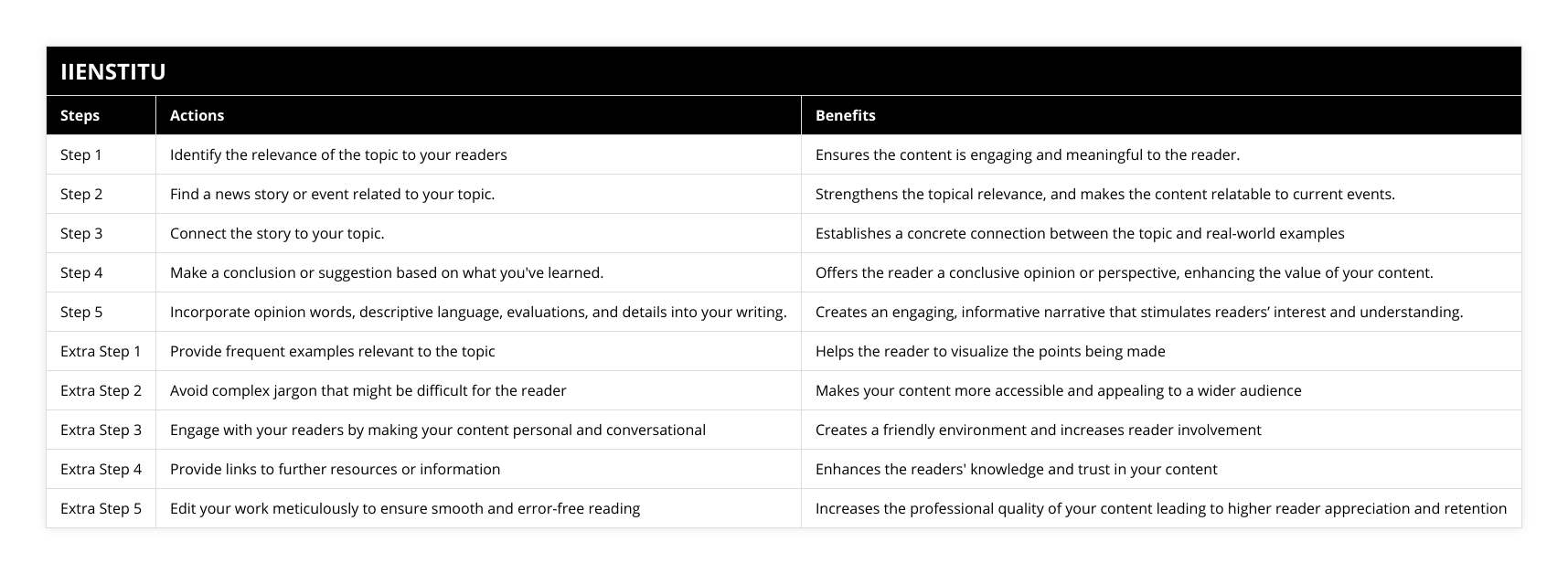 Step 1, Identify the relevance of the topic to your readers, Ensures the content is engaging and meaningful to the reader, Step 2, Find a news story or event related to your topic, Strengthens the topical relevance, and makes the content relatable to current events, Step 3, Connect the story to your topic, Establishes a concrete connection between the topic and real-world examples, Step 4, Make a conclusion or suggestion based on what you've learned, Offers the reader a conclusive opinion or perspective, enhancing the value of your content, Step 5, Incorporate opinion words, descriptive language, evaluations, and details into your writing, Creates an engaging, informative narrative that stimulates readers’ interest and understanding, Extra Step 1, Provide frequent examples relevant to the topic, Helps the reader to visualize the points being made, Extra Step 2, Avoid complex jargon that might be difficult for the reader, Makes your content more accessible and appealing to a wider audience, Extra Step 3, Engage with your readers by making your content personal and conversational, Creates a friendly environment and increases reader involvement, Extra Step 4, Provide links to further resources or information, Enhances the readers' knowledge and trust in your content, Extra Step 5, Edit your work meticulously to ensure smooth and error-free reading, Increases the professional quality of your content leading to higher reader appreciation and retention
