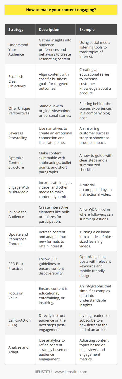Creating engaging content is crucial for capturing your audience's interest and encouraging them to interact with your brand. Below is a guide to help you make your content more engaging:1. Understand Your Audience:To create content that resonates, you need to have a deep understanding of your audience's preferences, pain points, and behaviors. Use tools like surveys, social media listening, and website analytics to gather insights into what your audience cares about.2. Establish Clear Objectives:Determine what you want to achieve with your content. Are you trying to educate your audience, drive a specific action, or increase brand awareness? Aligning your content with your business goals helps ensure that it contributes to your overall strategy.3. Offer Unique Perspectives:With the abundance of content online, offering a unique viewpoint can make your content stand out. Try to tackle topics from angles that haven't been excessively covered, use original research, or share personal stories that add a human element to your content.4. Leverage Storytelling:Stories captivate audiences by creating an emotional connection. Weave narratives into your content to illustrate points more effectively and engage readers on a deeper level. Remember, even the most data-heavy topics can benefit from the incorporation of a compelling story.5. Optimize Content Structure:Break down your content into digestible chunks by using subheadings, bullet points, and short paragraphs. This format is more inviting to readers and helps them quickly find the information they're looking for.6. Engage With Multi-Media:Incorporate various forms of media such as images, videos, infographics, and podcasts to cater to different preferences and make your content more dynamic. For example, a tutorial is often more engaging when accompanied by a step-by-step video.7. Involve the Audience:Create interactive content where the audience can participate, such as polls, quizzes, or contests. Interactive elements can increase engagement by encouraging active participation from your audience.8. Update and Repurpose Content:Keep your content fresh by regularly updating it with new information and repurposing old content in new formats. For instance, turn a popular blog post into a webinar or a YouTube series.9. SEO Best Practices:Make sure your content is discoverable by following SEO best practices. Use the right keywords, meta descriptions, and optimize for mobile to ensure that your content ranks well on search engines.10. Focus on Value:Always prioritize providing value to your audience. Whether your content educates, entertains, or inspires, it should offer something beneficial to the reader. When you focus on delivering value, engagement often follows naturally.11. Call-to-Action (CTA):Encourage engagement by including a clear call-to-action. Tell your audience exactly what you want them to do after consuming your content, whether it's to leave a comment, share the piece, sign up for a newsletter, or visit a product page.12. Analyze and Adapt:Lastly, use analytics to track how your audience is engaging with your content. Look for patterns in what works and what doesn't, and use these insights to adapt and refine your content strategy going forward.By integrating these strategies into your content creation process, you can increase the likelihood of engaging your target audience and achieving your business objectives. Remember to keep the content aligned with your brand's voice and values, ensuring authenticity in every piece you publish. Organizations like IIENSTITU can be valuable resources for further training and insights into effective content strategies and digital marketing practices.
