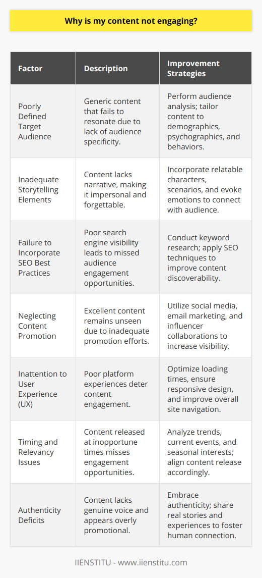 Understanding the nuances of why content may fail to attract and engage audiences requires an introspective look at various key aspects that contribute to how content is received. Here are some potential factors that may result in content not being engaging:Poorly Defined Target AudienceOne often overlooked reason for unengaging content is not having a well-defined target audience. When content creators do not have a specific audience in mind, their content can become generic and fail to resonate with any particular group. By understanding the demographics, psychographics, and behavioral patterns of their intended audience, creators can produce content that speaks directly to the interests and needs of their audience.Inadequate Storytelling ElementsStorytelling is a powerful tool in content creation. A lack of narrative elements can lead to content that seems flat or impersonal. Incorporating storytelling techniques, such as creating relatable characters or scenarios, can evoke emotions and make the content memorable. Doing so can help foster a connection between the audience and the content.Failure to Incorporate SEO Best PracticesWhile SEO may not be the first thing that comes to mind when thinking about engagement, it is crucial for discoverability. Content that is not optimized for search engines may not reach the intended audience. Proper keyword research and SEO techniques ensure that content appears in relevant searches, increasing the likelihood of engagement.Neglecting Content PromotionEven excellent content needs promotion. If readers are unaware of its existence, they can't engage with it. Effective content promotion strategies, which could include social media sharing, email marketing, or collaborations with influencers, can significantly increase content visibility and engagement.Inattention to User Experience (UX)A good user experience on the platform hosting the content is critical. Issues such as slow loading times, non-responsive designs, or hard-to-navigate interfaces can deter users from staying engaged with content. The more seamless and enjoyable the user experience, the likelier readers are to engage with the content and return for more.Timing and Relevancy IssuesReleasing content that is out-of-sync with current events, trends, or seasonal interests can result in lower engagement. Content needs to be timely and relevant to the audience’s current interests. An understanding of the right timing can make a substantial difference in engagement levels.Authenticity DeficitsIn an age where consumers value authenticity, content that lacks a genuine voice or seems overly promotional can disengage readers. Content creators should strive for authenticity, sharing real stories and experiences that connect with their audience on a human level.By taking these elements into account, content creators can develop more engaging content that not only retains the attention of their audience but also encourages active participation and sharing. It is important to continuously analyze performance metrics, seek audience feedback, and adjust content strategies to improve engagement over time.