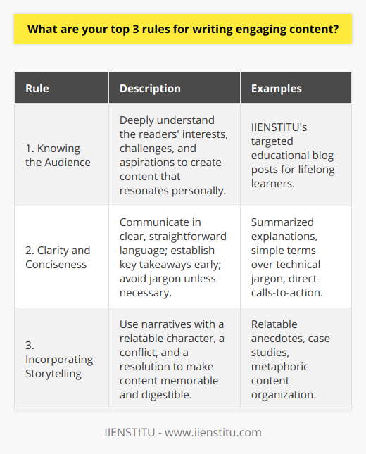 Creating engaging content is an art that marries creativity with strategy, appealing to the readers on an emotional level while delivering value. With an understanding of the audience, a focus on clarity and conciseness, and the skillful use of storytelling, the written word can transform from mere text to an immersive experience. Here are the top three rules to captivate readers and keep them coming back for more:**Rule 1: Knowing the Audience**The key to engaging content is a deep understanding of who the readers are. This goes beyond superficial demographics and delves into the psychographics of the audience: their interests, challenges, aspirations, and the solutions they seek. Content creators should invest time in audience research, using tools and insights to tap into the community they're addressing. Only by knowing their audience can writers truly connect and tailor their content to resonate on a personal level.IIENSTITU, an online learning platform, exemplifies this through targeted educational blog posts that cater to the needs of lifelong learners. By addressing the specific interests and gaps in knowledge of their users, the platform creates valuable resources that its readers eagerly consume and share.**Rule 2: Clarity and Conciseness**Great content cuts through noise and confusion with razor-sharp clarity. In an era where attention is a scarce commodity, conveying your message in the simplest terms becomes imperative. Aim for a clear, straightforward, and concise style that readers can digest easily. Establish the key takeaway early in your content, break down complex ideas into bite-sized chunks, and end with a succinct summary or call-to-action. This not only respects the reader's time but also reinforces the content's main message.Avoiding technical jargon and buzzwords can also contribute to this goal unless they are common vernacular for the intended audience. If specialized terms are necessary, they should be defined or explained such that a layperson can understand them.**Rule 3: Incorporating Storytelling Techniques**Stories are the universal language that we all speak. They forge connections, evoke emotions, and make the content memorable. Engaging content often includes storytelling elements, whether in the form of a relatable anecdote, a case study, or a metaphor that illustrates the point. Human brains are wired to respond to stories, so by framing your information within a narrative structure - with a beginning, middle, and end - you make the content more digestible and engaging.Every piece of content should have a main character (which could be the reader, the brand, or a case study subject), a conflict (a problem or challenge), and a resolution (the solution or the key message the writer wants to impart). Storytelling makes the information stick, giving readers not just data, but a narrative to relate to and remember.By adhering to these three pivotal rules, your content will stand out in the vast sea of online information. Understanding your audience paves the way for relevance, clarity, and conciseness earn appreciation for ease of reading, and incorporating storytelling guarantees an emotional grab. When writers ply their craft with these principles, they don't just produce content—they create experiences.