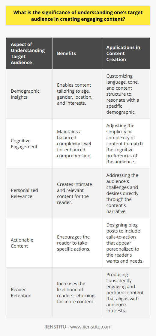 Understanding the target audience is the cornerstone of producing compelling and effective content. As an essential part of content marketing, knowing who you are talking to ensures that the content a blogger creates is meaningful, pertinent, and captivating to those it's intended for.The ability to recognize and intuitively anticipate the needs of the target audience can be likened to the skilled craftsmanship of a master tailor, adept at stitching a garment to the exact specifications of the client. In the same way, a content creator fashions their blog posts to align with the tastes, preferences, and interests of their readers, ensuring that each piece of content fits their audience's needs like a well-tailored suit.Demographics play a key role in crafting this perfect fit. The age, gender, geographical location, and interest profiles of an audience will dictate the language, tone, and structure of the blog content. For instance, content aimed at millennials should often be different in style and references compared to content aimed at baby boomers.Furthermore, understanding the cognitive processes of one’s audience enhances the effectiveness of the message. It is essential to strike the right balance between simplicity and complexity in the created content. If the cognitive demands of a blog post are too low, readers may find it patronizing; too high, and the post might become inaccessible.For personalized engagement, diving into the audience's challenges and desires is key. Crafting content that addresses pain points, aspirations, or interests makes the content more relatable and, therefore, more engaging. It is about creating a feeling of intimacy and relevance, making the reader feel understood and catered to on a personal level.The resonating content does more than engage; it can also drive action. When readers feel that a blog post speaks directly to them, they are more likely to perform desired actions, such as subscribing to a newsletter, sharing the content with peers, or purchasing a product or service recommended within the post.In essence, a keen grasp of the target audience's make-up is not just beneficial but imperative for crafting blog posts that captivate, persuade, and keep readers coming back for more. It's a strategic factor that can significantly amplify the success and reach of a blog. Thus, having a clear understanding of one's audience is an invaluable asset in the toolbox of every successful content creator.