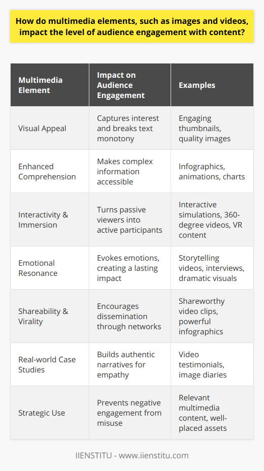 The inclusion of multimedia components in digital content is a critical factor that plays a significant role in enhancing audience engagement. Understanding and capitalizing on this dynamic can transform the impact and reach of online content.**Visual Appeal and Initial Attraction**Engaging an audience starts at first sight. In a digital landscape saturated with an abundance of textual information, multimedia elements such as images and videos serve as a visual hook. They break the monotony of text, adding a layer of vibrancy and appeal that captures the viewers' interests. A well-placed image or an engaging video thumbnail can be the difference between a skimmed-over article and a thoroughly read piece of content.**Enhanced Comprehension**A core benefit of multimedia is the facilitation of understanding. Complex concepts and data can be distilled into infographics or illustrated through animations, making information more digestible. For example, a blog post about statistical trends, when integrated with graphs or charts, can help readers quickly grasp the significance of the data presented.**Interactive and Immersive Experiences**The advancement of multimedia technology allows for interactive content that involves the audience directly. Interactive videos, 360-degree visuals, and virtual reality elements provide an immersive experience, enhancing user engagement by making them active participants. An educational blog that leads to an interactive simulation will always have a greater impact than a purely textual explanation.**Emotional Resonance**Video content stands out when it comes to stirring emotions. Whether it's through compelling storytelling, interviews, or dramatic visuals, videos can evoke a spectrum of emotional responses. When a blog post makes one laugh, cry, or feel inspired, it isn't just the words but often the accompanying video content that makes the feeling resonant and real.**Shareability and Virality**Multimedia content stands a higher chance of being shared across social media and other platforms. People are drawn to share content that is not only informative but also aesthetically pleasing or emotionally engaging. A video clip or a powerful infographic can span networks and communities, gaining views and driving engagement far beyond the original posting.**Case Studies and Real-world Applications**A blog that presents real-life case studies using video testimonials or image diaries can craft authentic narratives that resonate with audiences on a personal level. This application of multimedia enacts storytelling that text alone cannot achieve, drawing the audience into an empathetic understanding of the featured stories.**Strategic Use of Multimedia**While multimedia can indeed boost engagement, its use must be strategic and purposeful. Overuse or irrelevant use of multimedia can overwhelm or distract an audience, leading to negative engagement. Content creators must evaluate the type and placement of multimedia to harmonize with the overall message of their content.In summary, images and videos are much more than mere embellishments for text. They are powerful engagement tools that, when used effectively, can significantly elevate the reach and impact of content. Whether through enhancing visual appeal, aiding comprehension, eliciting emotional responses, or promoting interactivity and sharing, multimedia elements prove essential in the arsenal of any content creator aiming to captivate and retain an audience.