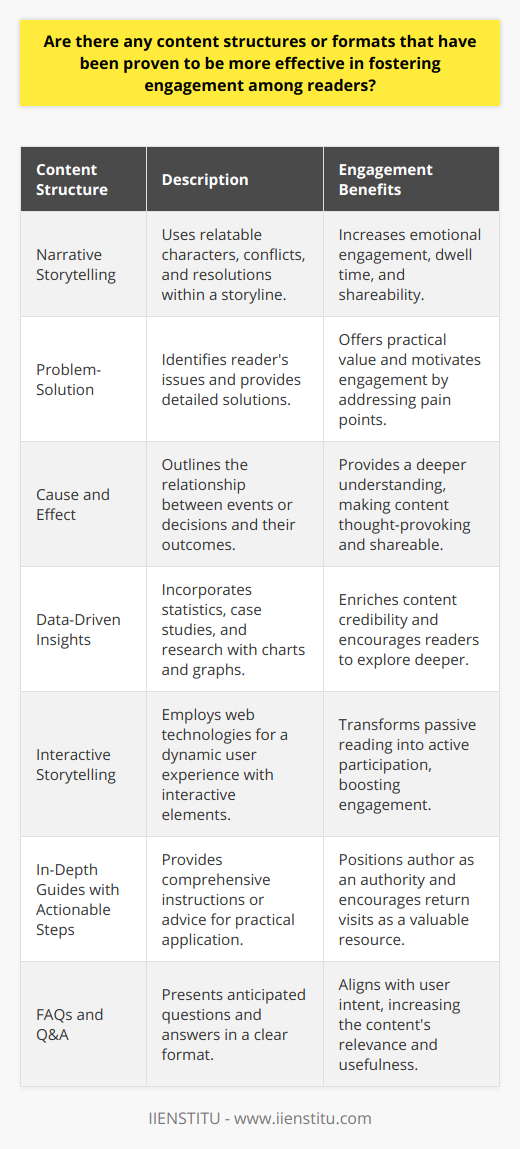 Online content creators often seek the holy grail of engagement: a format or structure that resonates with readers and keeps them coming back for more. While there is no one-size-fits-all approach, certain content structures have repeatedly shown to be effective in capturing and maintaining reader interest.Narrative StorytellingNarratives are deeply ingrained in the human psyche. Stories with relatable characters, conflicts, and resolutions can draw readers in and keep them engrossed. By presenting information within a storyline, content creators can tap into emotional engagement, which can lead to a longer dwell time and more frequent shares.Problem-Solution StructureIn a problem-solution format, the writer identifies a specific issue the reader may be facing and then provides a researched and detailed solution. This direct approach addresses the reader's pain points and positions the content as immediately useful, motivating engagement through practical value.Cause and EffectArticles that outline causes and effects speak to readers’ curiosity about why things happen and what results they bring. By tracing the lineage of events or decisions, content creators enable readers to gain a deeper understanding of a subject, which in turn, can increase the likelihood of the content being considered thought-provoking and shareable.Data-Driven InsightsReaders often seek validation through data. Providing statistics, case studies, and research findings can enrich content credibility. By integrating charts and graphs, content creators can present complex data in an engaging and digestible manner, encouraging readers to delve deeper into the article.Interactive StorytellingAdvancements in web technologies enable content creators to produce interactive articles where users can engage with the material directly through elements like sliders, calculators, or choose-your-own-adventure paths. This level of engagement can transform a passive reader into an active participant.In-Depth Guides with Actionable StepsComprehensive guides that offer step-by-step instructions or actionable advice cater to readers’ desire to learn and apply new information. This pragmatic content format not only positions the author as an authority but also encourages readers to return to the content as a valuable resource.FAQs and Q&AAnticipating readers' questions and answering them in a dedicated FAQ or Q&A format can increase engagement by providing precise and relevant information. It aligns content directly with user intent, enhancing the content’s usefulness and shareability.These structures and formats are merely foundational tools in a content creator's engagement arsenal. True engagement comes from understanding and addressing the interests, needs, and challenges of one's audience, and presenting content in a clear, accessible, and compelling manner. By combining well-crafted narrative with practical and interactive elements, content creators can transform passive visitors into active, loyal readers.