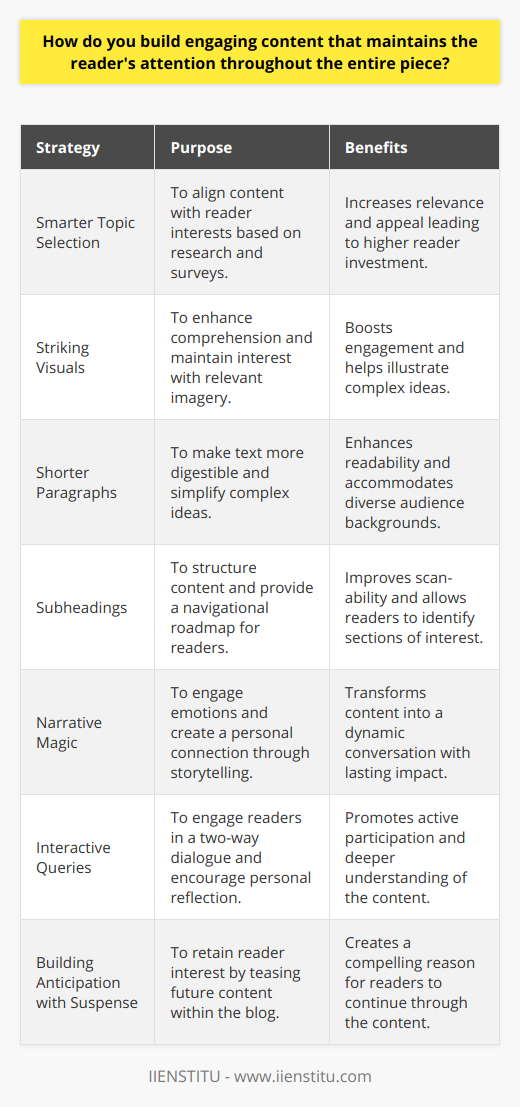 Crafting Engaging Blog Content: Strategies to Captivate ReadersTo create compelling blog content that captivates readers from start to finish, you need to deploy specific strategies that align with how your audience consumes information. Here’s how to hold your reader's attention through your entire piece:Smarter Topic Selection Informed by Audience Preferences Understanding what your readers are passionate about is the foundation of engaging content. Conduct thorough research or surveys to discover the topics that resonate most with your audience. Tailoring your content to match these interests is the first step in crafting engaging posts.Striking Visuals that Speak Volumes Integrating relevant images within your blog post not only brings color and life to your content but also supports the reader's comprehension. Humans are visual creatures, and the right image can illuminate concepts and emotions better than text alone, serving as a compelling draw to keep readers engaged.Shorter Paragraphs, Greater Impact The age of the internet has transformed how we read. Chunk your text into manageable, digestible paragraphs. Simplifying complex ideas and steering clear of convoluted language ensures readers from all backgrounds can enjoy and understand your content without becoming overwhelmed or disoriented.Subheadings: The Reader's Roadmap Well-crafted subheadings not only structure your content but also provide readers with an easy way to scan through and decide which parts they’re most interested in. Subheadings act like signposts, guiding readers along and improving the overall readability of your post.Narrative Magic: The Power of Stories Stories have a unique ability to create a bond between the writer and the reader. When shared authentically, stories engage emotions, offering a personal touch that can transform a static piece of writing into a dynamic conversation.Interactive Queries: Sparking Thought and Participation Posing questions to your audience can create a two-way dialogue, even within the confines of a blog post. Questions challenge readers to apply your content to their own lives, fostering engagement and prompting further reflection.Building Anticipation with Suspense Intrigue your readers with teasers of what's to come. Similar to a page-turning novel, creating suspense within your blog encourages readers to continue on in anticipation of the payoff. This can be particularly effective when constructing a narrative or presenting a case study.By combining these targeted strategies, bloggers can create vivid, engaging content that resonates with readers. Curating topics based on reader interest, blending in visual elements, crafting digestible content, laying out clear subheadings, weaving in stories, prompting reader interaction, and fostering suspense are seminal in engaging an audience. Harnessing these techniques will undoubtedly lead to blog posts that not only draw readers in but keep them involved until the very last word.
