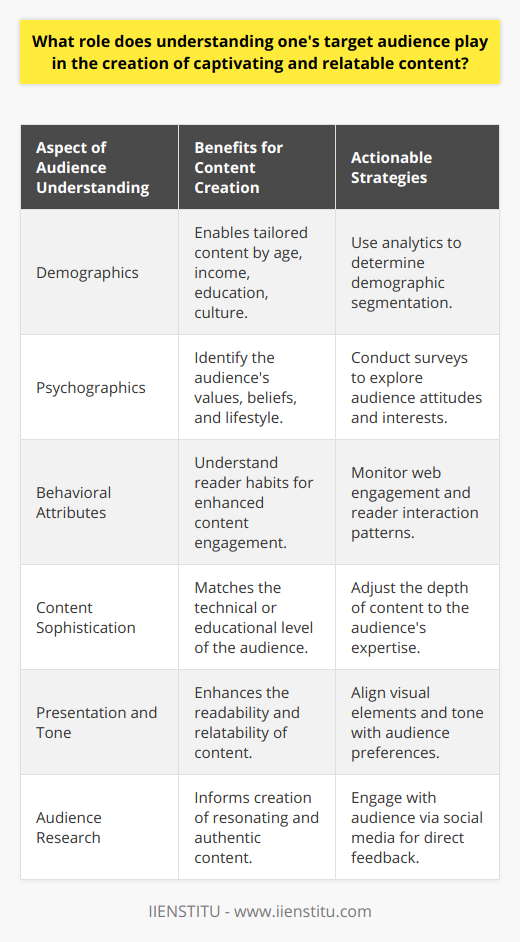 The cornerstone of effective communication in any form of content creation, including blogging, lies in the profound understanding of one's target audience. Recognizing what makes the audience tick can make the difference between creating content that goes unnoticed and producing work that engages, informs, and inspires.Relevancy is the linchpin of compelling content. By understanding the specific demographics, psychographics, and behavioral attributes of their audience, bloggers can produce content that speaks directly to the interests and needs of their readers. Knowledge of the audience's age range, income level, education level, and cultural background can provide insight into which topics will resonate most. It's this alignment between the audience's concerns and the content's subject matter that captures attention and prompts interaction.The depth and sophistication of the content are similarly audience-dependent. A highly technical audience demands in-depth analysis and a comprehensive approach to topics within their field of interest. On the other hand, a broader audience with varied levels of understanding will require content that is more accessible and summarily explained, often laced with examples that simplify complex ideas.The appeal of the content stretches beyond the words and into the presentation. It encompasses the tone of voice, language, and content structure preferred by the audience. A younger audience may gravitate towards a casual, conversational tone, and visual elements like infographics or videos. Meanwhile, a professional or academic audience might prioritize a formal tone and data-rich, text-based content. Tailoring the tone and design not only ensures that the message is received but also that it reverberates with the audience's collective identity.Creating such targeted content begins with meticulous audience research. This may involve analyzing web analytics to understand reader behavior, conducting surveys to glean direct insights, or engaging with the audience on social media platforms. Monitoring comments and discussions can provide a wealth of information about the audience’s priorities and preferences.In conclusion, understanding one's target audience is not just a beneficial strategy for bloggers; it is an imperative. The capacity to engage readers with highly relevant, perfectly pitched, and aesthetically appealing content can transform a simple blog into a thriving community. This audience-centric approach ensures that the blog's content is not just seen but felt and responded to. It requires dedicated effort, constant learning, and adaption, but the outcome is a loyal readership that grows in number and engagement – the ultimate prize for any blogger looking to make a lasting impact.