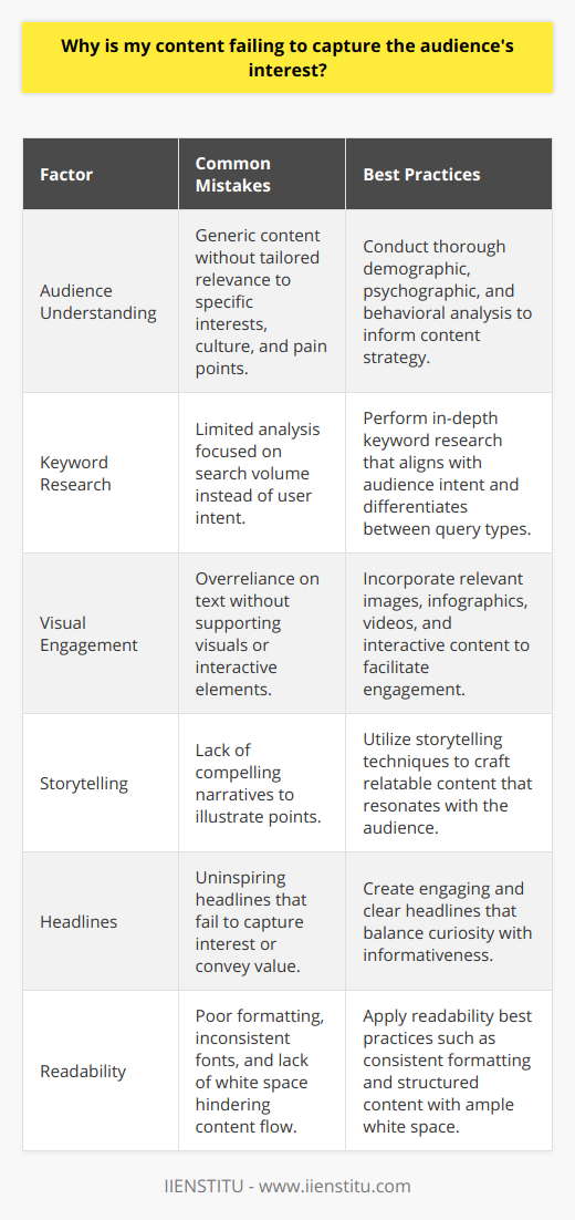 When content fails to capture the audience's interest, it's often due to a confluence of factors that can range from the superficial to the substantive. A key issue often lies in the limited understanding of the target audience. Without a granular grasp of the intended readership, including their specific interests, cultural touchpoints, and pain points, content can come across as generic, missing the mark in relevance and personal appeal. Content creators should delve into the demographics, psychographics, and behavioral tendencies of their audience to develop a nuanced profile that informs the tone, topics, and approach of their content.Another common misstep is inadequate keyword research. This is not the conventional search for trending terms, but a more sophisticated analysis that aligns with the intent of the audience. High-quality keyword research goes beyond mere search volumes—it intersects with user intent, understanding the nuances of why audiences seek certain information. It recognizes the difference between transactional, informational, and navigational queries and tailors content to satisfy these needs. This speaks to not only optimizing for search engines but optimizing for the audience's quest for specific information or solutions.Engagement extends beyond the textual; it includes visuals and interactive elements that can transform passive consumption into active engagement. A simple wall of text can be a barrier to audience interest, whereas the thoughtful use of visual aids like images, infographics, and videos can break up the text, illustrate points more vividly, and make the content more accessible and shareable. Storytelling, too, is paramount. Humans are drawn to stories and weaving compelling narratives or anecdotes can turn abstract concepts into relatable tales.The power of a headline cannot be overstated; it's the first impression and often the point of decision for the reader to continue or not. A non-compelling headline is a missed opportunity to intrigue and promise value. Headlines should be carefully crafted, testing the balance between curiosity and clarity, ensuring they are neither too vague nor too on the nose.Finally, the reader's journey through a piece of content should be frictionless. Formatting and readability issues such as dense paragraphs, inconsistent font usage, insufficient white space, or poor contrast can disengage readers. Best practices in formatting not only aid readability but also serve as a guide through the narrative, highlighting important points and structuring content into digestible segments.To conclude, content must be audience-centric, strategically researched, engagingly presented, well-headlined, and reader-friendly to truly captivate and hold the audience’s interest. It’s a combination of art and science, creativity and analytics, story and structure. Creators who weave these elements together are better positioned to capture—and keep—their audience's attention.