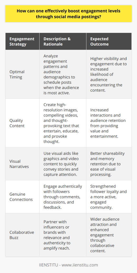 Boosting engagement levels on social media is a multifaceted task, relying on a harmonic combination of timing, content quality, and community management. At the heart of increasing interactions such as likes, comments, and shares lies the art of crafting captivating content and fostering a genuine connection with your audience.Timing Your Posts for Maximum Impact: The strategic alignment of your posting schedule with your audience's online habits can significantly boost visibility. By analyzing engagement patterns and demographic data, you can fine-tune the timing of your posts to coincide with when your audience is most active online. Consistency in posting also conditions your followers to expect and anticipate your content, maintaining and potentially growing your engaged audience.Curating Captivating Content: Quality content is the cornerstone of engagement. Audiences gravitate towards material that not only entertains but educates and provokes thought. High-resolution images, compelling videos, and thought-provoking text can all contribute to high-performance posts. Mixer elements — interactive elements like polls, quizzes, and Q&A sessions — encourage direct participation. Inviting Visual Narratives: The human brain processes visuals at an astonishing speed compared to text, making images and videos powerful tools for instant attraction. Crafting a visual narrative—using graphics, real-life images, or even memes tied to your content—can enhance shareability and retention. Cultivating Genuine Connections: Social media was not just built for broadcasting but for conversation. The ability to not just talk 'at' your audience but 'with' them can transform passive viewers into active participants. Recognize and respond to comments, engage in discussions, and listen to feedback. The authenticity of your interactions can solidify follower loyalty and turn casual observers into brand advocates.Generating Collaborative Buzz: The smart inclusion of partnerships or influencer engagements amplifies reach and adds credibility. When executed with relevance and authenticity, this can attract a wider audience and encourage cross-pollination of ideas and followers, nurturing an even more vibrant community.When these elements are skillfully combined, they create a powerful engagement magnet for your social media postings. It's not just about one viral post but about continuously creating relevant, engaging content that speaks to your audience and grows your online presence organically.Remember, the digital landscape is everchanging, and so should your strategies. Testing, learning, and adapting are crucial in keeping your social media presence dynamic and your engagement rates climbing.