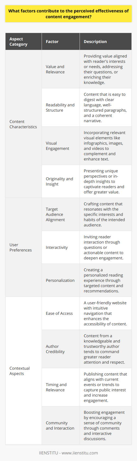 Understanding the elements that contribute to the perceived effectiveness of content engagement is crucial for creating a blog post that resonates with readers. Let's delve into these factors, which include content characteristics, user preferences, and contextual aspects.**Content Characteristics**1. **Value and Relevance**: Content must provide value, resonating with the reader's interests or needs. If the content addresses the reader's questions or enriches their knowledge, it stands a higher chance of being engaged with.   2. **Readability and Structure**: The ease with which a reader can digest content heavily influences engagement. Clear and concise language, well-structured paragraphs, and a coherent narrative guide readers smoothly through the text.3. **Visual Engagement**: The use of relevant and appealing visual elements, such as infographics, images, and videos, can break up large blocks of text and illustrate points more vividly.4. **Originality and Insight**: Offering a unique angle or deep insights can captivate readers who are weary of repetitive and surface-level material commonly found online.**User Preferences**1. **Target Audience Alignment**: Creating content with a deep understanding of the target audience's interests, pain points, and content consumption habits increases perceived effectiveness.2. **Interactivity**: Content that invites the reader to interact, perhaps through thought-provoking questions or actionable steps, can deepen engagement.3. **Personalization**: Addressing the reader in a personalized manner, whether through the content itself or targeted recommendations, can create a more individualized experience.**Contextual Aspects**1. **Ease of Access**: A user-friendly website with intuitive navigation contributes to the overall content experience, making the material more inviting and potentially more effective.2. **Author Credibility**: An author who is perceived as knowledgeable and trustworthy will more readily command the attention and respect of readers, leading to increased engagement.3. **Timing and Relevance**: Content published in response to current events or trends can ride the wave of public interest, garnering more engagement due to its timely significance.4. **Community and Interaction**: Encouraging and fostering a sense of community through comments and discussion can enhance engagement as readers feel part of an interactive space.By carefully considering these varied factors, content creators can craft blog posts that not only draw readers in but also maintain their interest, encourage participation, and foster a sense of connection. Balancing quality content with an understanding of the audience and the environment in which the content lives is key to crafting effectively engaging blog posts.
