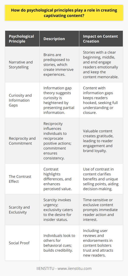 In the digital age, crafting compelling content is not just about having a good topic or fluent language; it's about resonating with your readers on a deeper psychological level. Recognizing and employing psychological principles can make all the difference between forgettable content and content that sticks in the mind and influences behavior.Narrative and StorytellingOur brains are wired for stories. Effective storytelling can transport readers into the world of a post, creating an immersive experience. By integrating a clear narrative with a beginning, middle, and end, content creators can lead readers on a journey that is both informative and emotionally engaging. The use of metaphors and analogies further enriches this experience, making complex concepts more relatable and memorable.Curiosity and Information GapsCuriosity drives people to seek out new information and experiences. By presenting information with gaps that readers naturally want to fill, content creators can leverage the information gap theory to pique interest and keep readers hooked. However, it's crucial to provide sufficient answers or closure to satisfy this curiosity, thereby rewarding the reader's engagement.Reciprocity and CommitmentThe principle of reciprocity suggests that when someone does something for us, we naturally want to return the favor. In content creation, offering valuable information, advice, and insights can instill a sense of gratitude and loyalty in readers, making them more likely to engage with the content by sharing, commenting, or subscribing. Likewise, the concept of commitment and consistency implies that when readers publicly engage with a post, they are more likely to stay consistent in their support and advocacy for a blog or brand.The Contrast EffectContrast is a powerful psychological principle used in content creation to highlight differences, benefits, or unique selling points. By showcasing a stark contrast between scenarios, solutions, or products (without overselling or bias), readers are more likely to perceive the value of the content presented. This effect is often used in before-and-after narratives or case studies, which clearly demonstrate the benefits of a particular approach or product.Scarcity and ExclusivityScarcity triggers a sense of urgency, tapping into our innate fear of missing out (FOMO). Creating content that is time-sensitive or limited edition can generate immediate interest and prompt readers to act quickly. Exclusivity, on the other hand, plays on our desire to belong and have access to privileged or insider information.Social ProofSocial proof, a phenomenon where individuals look to others to determine the correct behavior or opinion, is a strong psychological driver in content consumption. Including testimonials, user reviews, and endorsements can enhance the credibility and attractiveness of content. Celebrating milestones, such as a large number of subscribers or recognition from a reputable organization like IIENSTITU, can signal to new readers that your content is trusted and valued by a community.In crafting captivating content, the integration of these and other psychological principles can create a multifaceted appeal that engages the reader cognitively, emotionally, and socially. As the internet becomes more crowded with information, understanding and applying the intricacies of human psychology can give content creators a significant edge in connecting with their audience on a more profound level.