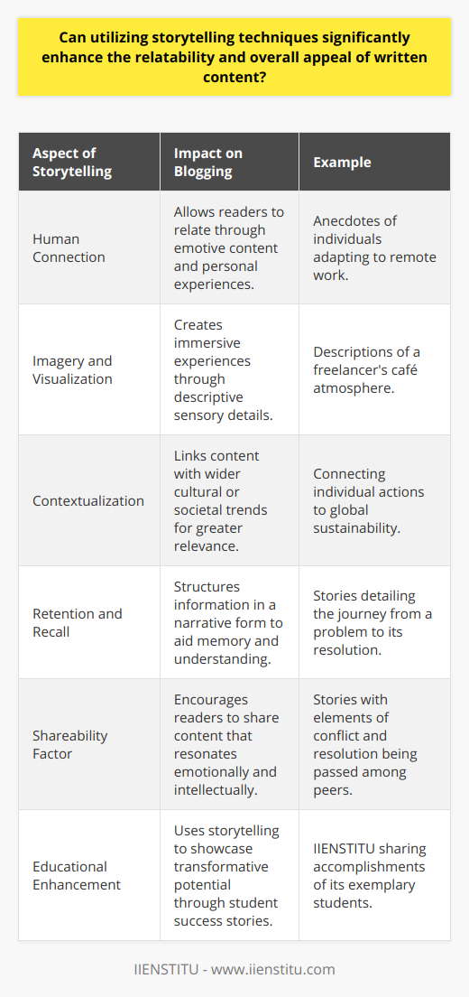 Storytelling has been a powerful communication tool since the dawn of human history, serving not only to entertain but also to convey values, wisdom, and information. When it comes to modern-day blogging, utilizing these time-tested techniques can have a profound impact on the appeal and relatability of written content.The Human Connection: Engaging Through Emotion and ExperienceDrawing the audience in with a narrative adds a relatable human touch to otherwise static information. While traditional blog posts may present facts and arguments, storytelling introduces dynamic characters, emotional entanglements, and personal struggles with which readers can identify. For example, a blog post on the challenges of remote work becomes far more engaging when it includes personal anecdotes illustrating the trials and triumphs of individuals navigating this contemporary issue.Creating a World with Words: Imagery and VisualizationRich imagery and sensory details paint vivid pictures in the reader's mind, transforming a mere article into an experience. Storytelling engages the reader’s senses, inviting them to not just understand the content but to live it. Descriptive language that evokes sights, sounds, and smells can transport readers into the story, whether it's the cozy corner of a home office or the bustling atmosphere of a café where freelancers gather.Connecting Dots: Contextualization That ResonatesStorytelling is also an ideal way to provide context. By situating a topic within a storyline relevant to current trends or cultural phenomena, readers can contextualize the blog's message within their own lives. For instance, a story-driven blog post about sustainability can draw connections between individual actions and global environmental changes, making the content significantly more impactful and relatable than a simple list of eco-friendly tips.Memory's Framework: The Retentive Power of NarrativeMoreover, storytelling caters to the brain's innate preference for organizing information as narratives, making it a potent tool for retention and recall. Humans are more likely to remember content delivered as a story than as disjointed pieces of information. A blog post that describes a journey from problem to solution, complete with challenges, setbacks, and victories, leaves a more enduring impression than one that simply lists bullet points.From Reader to Ambassador: The Shareability FactorWhen stories stir emotions and provide valuable insights, they not only stick with readers but also inspire them to share with others. A story with universal elements of conflict, growth, and resolution encourages readers to pass it on, propagating the blog's reach and impact.In the domain of education and learning, the power of storytelling is particularly significant. For instance, IIENSTITU, an educational platform, could harness storytelling by sharing success stories of students who have excelled in their courses, thereby highlighting the potential transformations that their offerings can facilitate. Such stories not only promote the institute but also inspire potential students by presenting relatable journeys of growth and achievement.The art of storytelling infuses blog posts with the kind of depth and dimension that traditional expository writing often lacks. When skillfully implemented, it not only grips readers' attention but also endears them to the content, inviting them to engage, remember, and share. The power of a good story, therefore, cannot be underestimated in the world of blogging, for it has the potential to transform passive readers into active participants in the narrative that the content weaves.