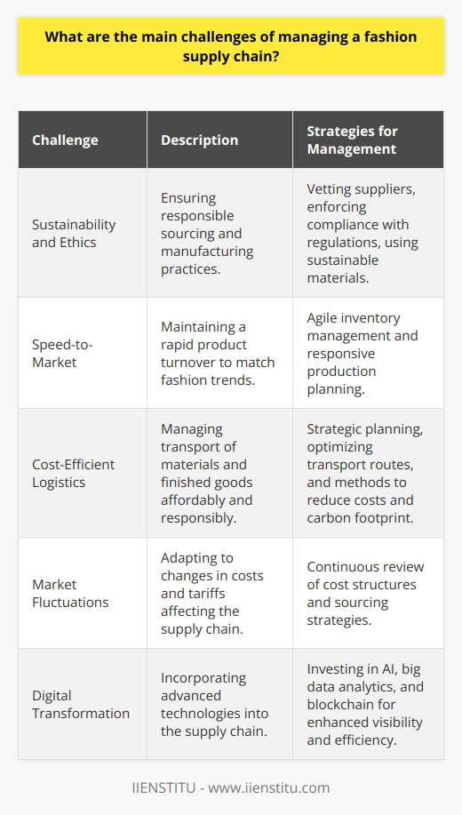 Managing a fashion supply chain involves navigating a dynamic and intricate network of relationships and processes. Supply chain managers in the fashion industry must balance the competing demands of speed, cost, and quality, while also being acutely aware of trends and consumer preferences.One challenge that these managers face is ensuring sustainable and ethical practices across the supply chain. In recent years, consumers and industry stakeholders have increasingly called for transparency in sourcing materials and for the manufacturing of garments to be done in an environmentally and socially responsible manner. This shift towards sustainability requires supply chain managers to carefully vet suppliers, enforce compliance with labor laws and environmental regulations, and strive for more sustainable materials and production methods. This is a complex task given the global nature of the supply chain and the multiple layers of subcontracting.Additionally, the push for rapid turnaround to keep up with 'fast fashion' trends increases the pressure on supply chains to deliver new products quickly. This speed-to-market demand can often lead to challenges in predicting inventory levels accurately. With the fast-changing preferences of consumers, supply chain managers must be agile in their approach to inventory management, striking a balance between having sufficient stock to meet demand and avoiding excess inventory that can lead to markdowns and waste.Another key challenge is managing logistics in a cost-efficient manner. The fashion supply chain involves transporting raw materials and finished goods across the world, which can be costly and logistically challenging. Managing these logistics efficiently, while also being mindful of carbon footprint, requires strategic planning and optimization of transport routes and methods.Furthermore, fluctuations in raw materials costs, labor wages, and import/export tariffs can all impact the overall cost of the fashion supply chain. Managers must continuously review cost structures to find efficiencies and make adjustments to sourcing strategies in response to these economic variables.Digitalization presents both a challenge and an opportunity in managing the supply chain. Adopting advanced digital tools and technologies such as artificial intelligence, big data analytics, and blockchain can enhance visibility across the supply chain, improve demand forecasting, and help in tracking the provenance of materials and products. However, integrating these technologies necessitates significant investment and expertise.In conclusion, fashion supply chain management is characterized by a unique set of challenges, including quality assurance, trend responsiveness, complexity management, sustainability, and cost control. Success in this space requires managers to be strategic, adaptable, and forward-thinking in their approach to supply chain optimization. With the right strategies in place, supply chain managers can navigate the complexities of the fashion industry and contribute to the success of fashion brands and retailers.