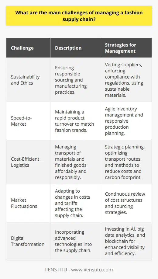 Managing a fashion supply chain involves navigating a dynamic and intricate network of relationships and processes. Supply chain managers in the fashion industry must balance the competing demands of speed, cost, and quality, while also being acutely aware of trends and consumer preferences.One challenge that these managers face is ensuring sustainable and ethical practices across the supply chain. In recent years, consumers and industry stakeholders have increasingly called for transparency in sourcing materials and for the manufacturing of garments to be done in an environmentally and socially responsible manner. This shift towards sustainability requires supply chain managers to carefully vet suppliers, enforce compliance with labor laws and environmental regulations, and strive for more sustainable materials and production methods. This is a complex task given the global nature of the supply chain and the multiple layers of subcontracting.Additionally, the push for rapid turnaround to keep up with 'fast fashion' trends increases the pressure on supply chains to deliver new products quickly. This speed-to-market demand can often lead to challenges in predicting inventory levels accurately. With the fast-changing preferences of consumers, supply chain managers must be agile in their approach to inventory management, striking a balance between having sufficient stock to meet demand and avoiding excess inventory that can lead to markdowns and waste.Another key challenge is managing logistics in a cost-efficient manner. The fashion supply chain involves transporting raw materials and finished goods across the world, which can be costly and logistically challenging. Managing these logistics efficiently, while also being mindful of carbon footprint, requires strategic planning and optimization of transport routes and methods.Furthermore, fluctuations in raw materials costs, labor wages, and import/export tariffs can all impact the overall cost of the fashion supply chain. Managers must continuously review cost structures to find efficiencies and make adjustments to sourcing strategies in response to these economic variables.Digitalization presents both a challenge and an opportunity in managing the supply chain. Adopting advanced digital tools and technologies such as artificial intelligence, big data analytics, and blockchain can enhance visibility across the supply chain, improve demand forecasting, and help in tracking the provenance of materials and products. However, integrating these technologies necessitates significant investment and expertise.In conclusion, fashion supply chain management is characterized by a unique set of challenges, including quality assurance, trend responsiveness, complexity management, sustainability, and cost control. Success in this space requires managers to be strategic, adaptable, and forward-thinking in their approach to supply chain optimization. With the right strategies in place, supply chain managers can navigate the complexities of the fashion industry and contribute to the success of fashion brands and retailers.
