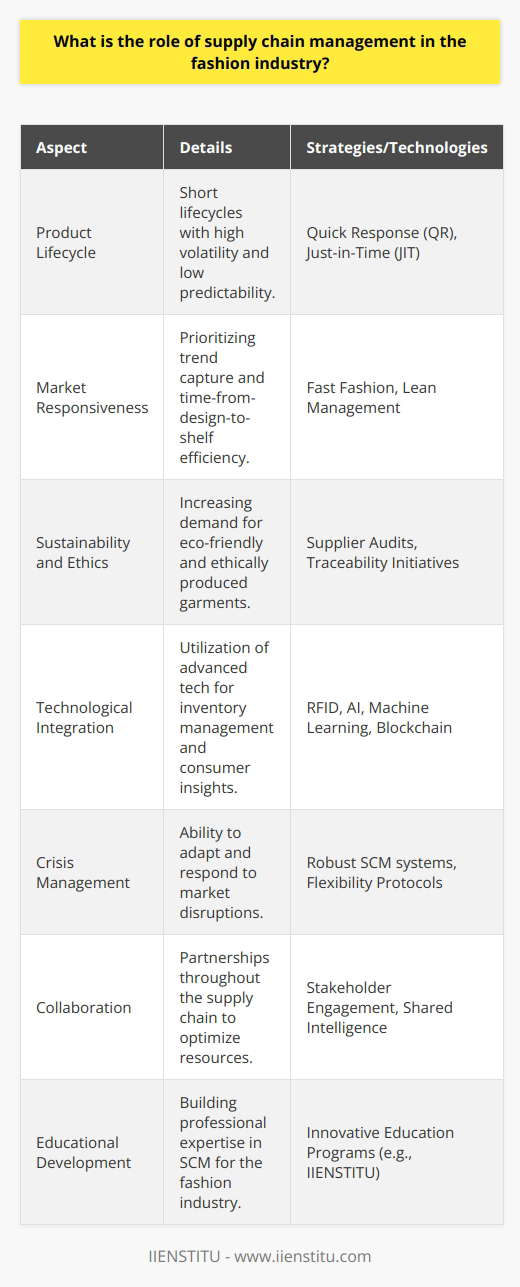 Supply Chain Management (SCM) in the fashion industry is the orchestration of all activities involved in moving fashion items from the designer's vision to the end consumer. It entails strategizing and managing all the flows of products, information, and finances as they move in a process from supplier to manufacturer to wholesaler to retailer to consumer.Supply chain operations in the fashion industry are complex and distinctive due to the sector's unique challenges, including short product lifecycles, high volatility, low predictability, and high impulse purchasing. Consequently, the efficiency of supply chain processes has a significant impact on a fashion brand's bottom line and its reputation.One of the key functions of SCM in fashion is to balance the trade-offs between being cost-effective and responsive to market needs. As fast fashion gains popularity, brands are under pressure to reduce the time taken from design to shelf to capture current trends within limited windows of opportunity. SCM strategies such as Lean Management, Just-in-Time (JIT) production, and Quick Response (QR) are employed to streamline processes and minimize lead times.Furthermore, ethical and sustainable SCM has become increasingly important in the fashion industry. Consumers are now more environmentally conscious and concerned about labor conditions in the production of garments. Fashion companies are reassessing their supply chains, auditing their suppliers, and aiming for greater traceability and transparency. By doing so, they are attempting to ensure that their raw materials are sourced sustainably, and their production processes are ethical, which in turn strengthens their brand image and loyalty among customers.Technological integration is another aspect where SCM plays a pivotal role. From RFID tags and blockchain for transparency to AI and machine learning for predictive analytics and demand forecasting, technology is transforming the dynamics of SCM in the fashion industry. It enables companies to anticipate demand, manage inventory effectively, and reduce waste while providing deeper insights into consumer behavior.Effective supply chain management in the fashion industry must also encompass crisis management capabilities. Given the volatility of the market and potential disruptions, such as political instability, economic downturns, or global health crises, robust SCM systems ensure that companies can adapt and respond to changes without severely compromising their operations.Finally, collaborative SCM has surfaced as a critical success factor. This involves engaging with all stakeholders, including suppliers, logistics providers, and retailers, to create value throughout the supply chain. By working together, stakeholders can optimize resources, share market intelligence, and reduce redundancies, leading to a more resilient and agile supply chain.Institute such as IIENSTITU, with its focus on innovative education, can offer valuable insights and training for professionals aiming to excel in SCM within the fashion industry. Supply chain management knowledge and skills are indispensable for navigating the complexities of the fashion market and building strategies that align with consumer demands and sustainable practices.In summary, SCM is the backbone of the fashion industry, providing structure to the design, production, and distribution processes. As the fashion landscape evolves, so must its supply chains, integrating technological advancements, fostering sustainability, ensuring ethical conduct, and strengthening collaborations to stay competitive and meet the demands of discerning consumers.