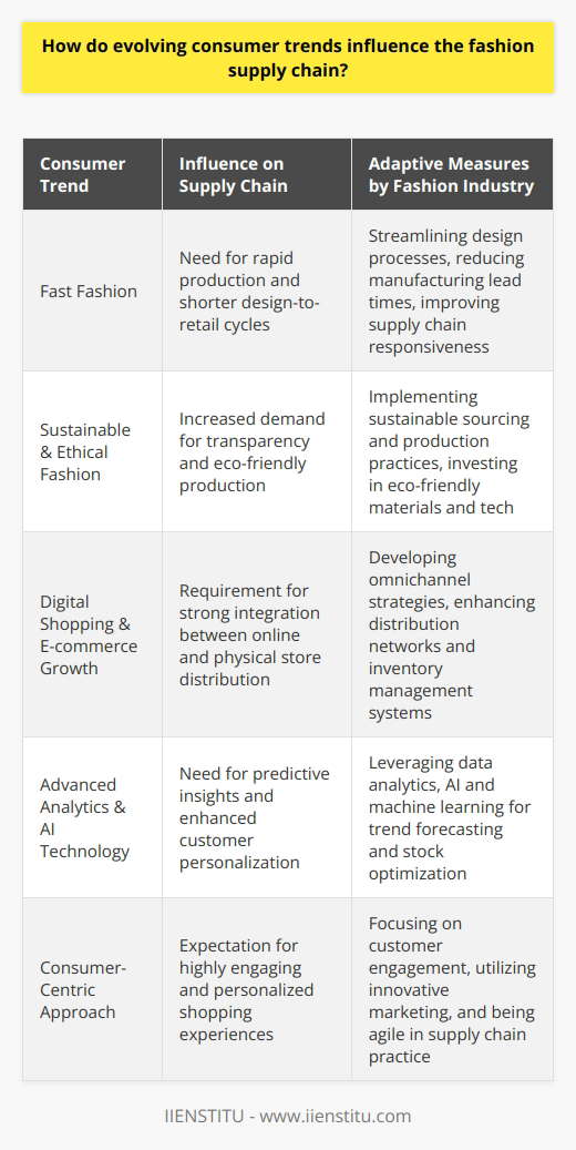 Consumer trends have always been a driving force in shaping the fashion industry, and with the rapid evolution of these trends, the fashion supply chain has had to adjust accordingly to keep up. The emergence of fast fashion has seen consumers gravitating towards the latest trends as quickly as they appear on runways. This insatiable demand for current styles has resulted in a need for expedited design-to-retail processes, as well as for a highly responsive and efficient supply chain that can churn out new styles in weeks rather than months.In addition to the fast fashion movement, there has been a significant shift towards sustainable and ethical fashion. Today’s consumers are more environmentally conscious, questioning where and how their clothing is made. This has led to a push for transparency in the supply chain with an emphasis on sourcing eco-friendly materials and implementing production methods that reduce environmental impact. Fashion companies are not only revamping their material procurement processes but are also investing in technologies to minimize waste, such as utilizing more accurate demand forecasting to avoid overproduction.The digital age has transformed consumer shopping habits, with a surge in online purchasing leading to the integration of e-commerce into the fashion supply chain. With a virtual storefront to manage alongside physical outlets, fashion retailers are required to maintain a robust distribution network that bridges the gap between online and offline channels, ensuring that inventory is efficiently managed across various touchpoints.In navigating these evolving consumer preferences, the adoption of technology has played a pivotal role. Implementation of advanced analytics, artificial intelligence, and machine learning tools helps businesses to not only anticipate consumer trends but also manage stocks more effectively, customize offerings, and enhance customer experiences. Big data analytics enables a deeper understanding of consumer behavior, informing everything from design to marketing strategies and helping to maintain a competitive edge.In the face of such versatility, a transformation of traditional supply chain operations is inevitable. A consumer-centric approach that prioritizes the customer experience in every aspect has become a critical success factor for fashion brands. This involves a commitment to ongoing consumer engagement, innovative marketing, and agile supply chain practices that can adapt to the ever-changing landscape of consumer demands.Ultimately, the fashion industry is at a crossroads where the ability to quickly and responsively adapt to consumer trends, while maintaining profitability and sustainability, is vital. The rise of fast fashion, alongside calls for more sustainable practices, the digital revolution, and the necessity of adopting a consumer-focused mindset, are collectively redefining the essence of the fashion supply chain. As these trends continue to evolve, so must the supply processes that fashion companies rely on to deliver the products consumers want, when they want them, and how they want them – all while making a minimal impact on our planet and ensuring ethical practices throughout the entirety of the supply chain.